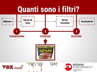 Quanti sono i filtri?
Mittente
Server di
invio
Server
ricevente
Destinatario
1 2 3
TRASMISSIONE CONSEGNA RICEZIONE
 