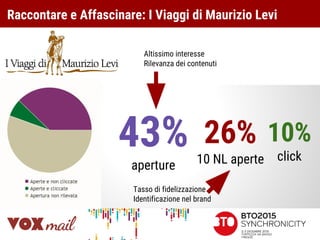 Raccontare e Affascinare: I Viaggi di Maurizio Levi
43%
aperture
10%
click
Altissimo interesse
Rilevanza dei contenuti
Tasso di fidelizzazione
Identificazione nel brand
26%
10 NL aperte
 