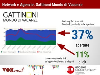 Network e Agenzie: Gattinoni Mondo di Vacanze
37%
aperture
Invii regolari e serrati
Controllo puntuale sulle aperture
Uso estensivo dei link
ad approfondimenti e allegati
11%
click
 