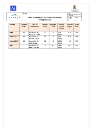        
 
 
Projet :   N° 
  18006 
ETUDE DE FAISABILITE DES CENTRALES SOLAIRES  Page  Out 
GUINEE CONAKRY  2  2 
 
Centrale  Puissance 
(MWc) 
Point de 
raccordement 
Puissance
(MWc) 
Longueur
(km) 
Section 
(mm²) 
Nature 
Chute de 
tension 
% 
Pertes
(kW) 
SERE  30  Poste HTB de 
MAMOU 110kV
30  7  228 
AAAC 
1.34  69 
SOUGUETTA  40  Poste HTB de 
KINDIA 110 kV 
40  7  228 
AAAC 
4.46  369 
TARAMBALY  10  Poste HTA de 
LABE 30 kV 
10  18  148.1 
AAAC 
3.4  567 
BOKE  5  Poste HTA de 
KAKOUI 30 kV 
5  6.5  148.1 
AAAC 
1.85  48 
 
 
 
 
 
   
 