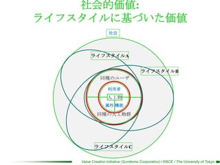 社会的価値:
ライフスタイルに基づいた価値
                    社会




         ライフスタイルA


                                        ライフスタイルB
               同種のユーザ

                    利用者
                   人工物
                  属性 機能

             同種の人工物群




           ライフスタイルC

    Value Creation Initiative (Sumitomo Corporation) / RACE / The University of Tokyo
 