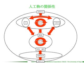人工物の関係性
              地球社会




人               社会                       生産者




                機能



                もの



            実体，属性


             物理世界


              地球社会
    Value Creation Initiative (Sumitomo Corporation) / RACE / The University of Tokyo
 