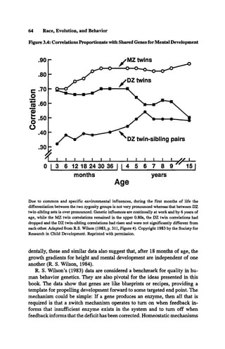Figure 3.4: Correlations Proportionatewith Shared Genes forMental Development
64 Race, Evolution, and Behavior
I I I I I I I I______ I I I I I I— Z / I—
0 I 3 6 12 18 24 30 36 | | 4 5 6 7 8 9 15 I
months years
Age
Due to common and specific environmental influences, during the first months of life the
differentiation between the two zygosity groups is not very pronounced whereas that between D Z
twin-sibling sets is over pronounced. Genetic influences are continually at work and by 6 years of
age, while the M Z twin correlations remained in the upper 0.80s, the D Z twin correlations had
dropped and the D Z twin-sibling correlations had risen and were not significantly different from
each other. Adapted from R .S. Wilson (1983, p. 311, Figure 4). Copyright 1983 by the Society for
Research in Child Development. Reprinted with permission.
dentally, these and similar data also suggest that, after 18 months of age, the
growth gradients for height and mental development are independent of one
another (R. S. Wilson, 1984).
R. S. Wilson’s (1983) data are considered a benchmark for quality in hu­
man behavior genetics. They are also pivotal for the ideas presented in this
book. The data show that genes are like blueprints or recipes, providing a
template for propelling development forward to some targeted end point. The
mechanism could be simple: If a gene produces an enzyme, then all that is
required is that a switch mechanism operates to turn on when feedback in­
forms that insufficient enzyme exists in the system and to turn off when
feedback informs that the deficit has been corrected. Homeostatic mechanisms
 