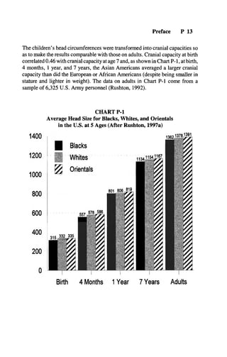 Preface P 13
The children’s head circumferences were transformed into cranial capacities so
as to make the results comparable with those on adults. Cranial capacity at birth
correlated 0.46 with cranial capacity at age 7 and, as shown in Chart P-1, at birth,
4 months, 1 year, and 7 years, the Asian Americans averaged a larger cranial
capacity than did the European or African Americans (despite being smaller in
stature and lighter in weight). The data on adults in Chart P-1 come from a
sample of 6,325 U.S. Army personnel (Rushton, 1992).
CHART P-1
Average Head Size for Blacks, Whites, and Orientals
in the U.S. at 5 Ages (After Rushton, 1997a)
 