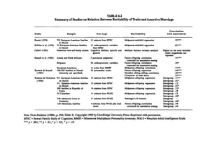 TABLE 4.2
Summary of Studies on Relation Between Heritability of Traits and Assortive Marriage
S tu d y S a m p le T e s t ty p e H e r i t a b i l i t y
C o r r e la t io n
w ith a s s o r tm e n t
Kamin (1978) 739 European-American families 15 subtests from HFSC Midparent-m idchild regression . 7 9 * * *
DcFries ct al. (1978)
in Hawaii
73 European-American families 13 anthropometric variables Midparcnt-m idchild regression .6 2 * * *
Cattell (1982)
in Hawaii
Numerous twin and family studies
from HFSC
Cognitive abilities, specific and M ultiple abstract variance analysis Higher on the more heritable
Russell et al. (1985) Asians and North Africans
general
5 perceptual judgments Parent-offspring correlation
traits; magnitudes not
reported
.7 3 * * *
Rushton & Russell
Belgians
European-Americans
100-669 families in Hawaii
36 anthropometric variables
11 scales from M M P I
54 personality scales
corrected for assortativc mating
Parent-offspring correlation
corrected for assortative mating
Midparent-offspring correlation
Parent-offspring regression
.3 6 *
.7 1 * *
.4 4 * * *
(1 9 85 )
Rushton & Nicholson
(ethnicity not specified)
871 European-American families 15 subtests from HFSC
Doubled sibling-sibling correlation
Composite o f both above
Midparent-offspring regression
. 4 6 * * *
. 5 5 * * *
Intragroup .7 1 * *
(1 9 88 ) in Hawaii
311 Japanese-American families 15 subtests from HFSC Midparent-offspring regression
Intergroup .43+
Intragroup . 13
in Hawaii
209 families in Republic of 14 subtests from HFSC Midparent-offspring regression
Intergroup .4 7 *
Intragroup .5 3 *
Korea
55 Canadians 11 subtests from W A IS Midparent-offspring regression
Intergroup .18
Intragroup .23
240 adolescent twins in 11 subtests from W A IS Holsinger’s H formula
Intergroup .6 0 *
Intragroup -
Kentucky
120 Minnesota families 4 subtests from W A IS plus total Parent-offspring correlation
Intergroup .6 8 *
Intragroup .6 8
score corrected for assortative mating Intergroup .6 4
Note. From Rushton (1989c, p. 509, Table 3). Copyright 1989 by Cambridge University Press. Reprinted with permission.
H FSC = Hawaii Family Study of Cognition; MM PI = Minnesota Multiphasic Personality Inventory; W AIS = Weschler Adult Intelligence Scale
*** p < .001; ** p < .01; < .05; + p < . 10.
 
