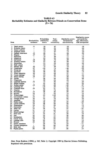 Genetic Similarity Theory 83
TABLE 4.3
Heritability Estimates and Similarity Between Friends on Conservatism Items
(N = 76)
Ite m
H e r it a b ilit y
e s tim a te
F rie n d s h ip
s im ila r it y
s c o re
T e s t-
re te s t
r e li a b i li t y
S im ila r it y s co re
co rec te d fo r
u n r e lia b ilit y
S im ila r it y s c o re
c o rre c te d fo r
ag e, e d u c a tio n ,
a nd o c c u p a tio n
1. Death penalty .51 .28 .87 .30 .38
2 . Evolution theory - .08 .95 .08 .2 0
3. School uniforms - .20 .99 .20 .42
4 . Striptease shows - .13 .97 .13 .2 4
S . Sabbath observance .35 .08 .91 .08 .09
6 . Hippies .27 .03 .97 .03 .15
7 . Patriotism - .10 .89 .11 .13
8. Modem art - .02 .93 .02 .09
9 . Self-denial .28 .08 .79 .09 .1 2
10. Working mothers .36 .07 .83 .08 .13
11. Horoscopes - .23 .92 .2 4 .2 0
12. Birth control - .0 4 -.01 .00 .19
13. M ilitary drill .40 .10 .96 .10 .22
14. Coeducation .07 -.05 .74 -.06 -.0 5
15. Divine law .22 .25 .82 .28 .2 0
16. Socialism .26 .08 .83 .09 .1 4
17. White superiority .40 .22 .68 .27 .11
18. Cousin marriage .35 .0 4 .89 .0 4 .2 4
19. Moral training .29 .07 .77 .08 .16
2 0 . Suicide - .08 .86 .09 .08
2 1 . Chaperones - .00 .9 4 .00 .11
2 2. Legalized abortion .32 .13 .96 .13 .29
2 3. Empire building - .02 .85 .02 .05
2 4. Student pranks .30 -.02 .88 -.0 2 .07
2 5. Licensing law - -.2 0 .85 -.2 2 -.13
2 6. Computer music .26 .02 .91 .02 .16
2 7. Chastity - .00 .76 .00 .13
28. Fluoridation .34 .08 .86 .09 .0 4
2 9. Royalty .44 .15 .92 .16 .16
30. Women judges .27 .03 1.00 .03 .08
31. Conventional clothes .35 .31 .83 .34 .29
32. Teenage drivers .26 .02 .78 .02 .2 0
33. Apartheid .43 .14 .69 .17 .1 0
3 4. Nudist camps .28 .08 .85 .09 -.0 9
35. Church authority .29 .08 .86 .09 .21
3 6. Disarmament .38 .07 .96 .07 .19
3 7. Censorship .41 .03 .81 .03 .1 0
38. White lies .35 .06 .76 .07 -.01
39. Caning .21 .14 .83 .15 .11
4 0. M ixed marriage .33 .25 .79 .28 .29
4 1. Strict rules .31 .25 .81 .28 .19
4 2. Jazz .45 .42 .77 .48 .4 0
4 3. Straitjackets .09 .00 .85 .00 .0 0
4 4. Casual living .29 .18 .63 .23 .55
4 5. Learning Latin .26 .03 .97 .03 .1 0
4 6. Divorce .40 .03 .92 .03 .09
4 7. Inborn conscience - .20 .70 .2 4 -.11
48. Colored immigration - .06 .88 .06 .1 0
4 9. Bible truth .25 .30 .95 .31 .47
5 0. Pajama parties .08 .08 .91 .08 .2 4
Note. From Rushton (1989d, p. 365, Table 1). Copyright 1989 by Elsevier Science Publishing.
Reprinted with permission.
 