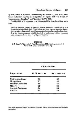 Race, Brain Size, and Intelligence 115
of Man (1981). In particular, Gould re-analyzed Morton’s (1849) work, men­
tioned in the last chapter, and alleged that the figures had been biased by
“unconscious...finagling” and “juggling” (1978: 503).
Gould (1981: 65) suggested how biases could be introduced into such
data:
Plausible scenarios are easy to construct. Morton, measuring by seed, picks up a
threateningly large black skull, fills it lightly and gives it a few desultory shakes.
Next, he takes a distressingly small Caucasian skull, shakes hard, and pushes might­
ily at the foramen magnum with his thumb. It is easily done, without conscious
motivation; expectation is a powerful guide to action.
TABLE 6.1
S. J. Gould’s “Corrected” Final Tabulation of Morton’s Assessment of
Racial Differences in Cranial Capacity
C u b ic inches
P o p u la tio n 1978 v e rsio n 1981 v e r s io n
Native Americans 86 86
Mongolians 85 87
Modem Caucasians 85 87
Malays 85 85
Ancient Caucasians 84 84
Africans 83 83
Note. From Rushton (1989a, p. 14. Table 2). Copyright 1989 by Academic Press. Reprinted with
permission.
 