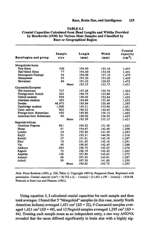 Race, Brain Size, and Intelligence 119
TABLE 6.2
Cranial Capacities Calculated from Head Lengths and Widths Provided
by Herskovits (1930) for Various Male Samples and Classified by
Race or Geographical Region
Race/region and grou p
Sa m p le
s iz e
L e n g th
(m m )
W id th
(m m)
C r a n ia l
c a p a c ity
(cm 3)
Mongoloids/Asian
Pure Sioux 540 194.90 155.10 1,453
Half-blood Sioux 77 194.40 154.30 1,441
Montagnais-Naskapi 50 194.00 157.10 1,470
Marquesans 83 193.20 153.20 1,420
Hawaiians 86 191.25 158.93 1,472
Mean 193.55 155.73 1,451
Caucasoids/European
Old Americans 727 197.28 153.76 1,454
Foreign-bom Scotch 263 196.70 153.80 1,451
Oxford students 959 196.05 152.84 1,435
Aberdeen students 493 194.80 153.40 1,433
Swedes 46,975 193.84 150.40 1,393
Cambridge students 1,000 193.51 153.96 1,431
Cairo natives 802 190.52 144.45 1,302
Foreign-bom Bohemians 450 189.80 159.10 1,465
American-born Bohemians 60 188.00 156.50 1,423
Mean 193.39 153.13 1,421
Negroids/African
American Negroes 961 196.52 151.38 1,422
Masai 91 194.67 142.49 1,308
Lotuko 34 192.90 141.30 1,283
Kajiji 55 192.31 144.56 1,316
Somali 27 191.81 143.19 1,297
Ekoi 19 191.05 143.16 1,291
Vai 40 188.85 142.45 1,268
Akikuyu 384 188.72 143.25 1,276
Kagoro 72 188.19 142.43 1,263
Akamba 128 187.80 143.63 1,275
Ashanti 48 187.33 145.01 1,287
Acholi 30 187.30 141.80 1,250
Mean 190.62 143.72 1,295
Note. From Rushton (1993, p. 230, Table 1). Copyright 1993 by Pergamon Press. Reprinted with
permission. Cranial capacity (cm3
) - [6.752 x (L - 11mm)] + [11.421 x (W - 11mm)] - 1434.06.
Formula is from Lee and Pearson (1901).
Using equation 3 ,1 calculated cranial capacities for each sample and then
took averages. I found that 5 “Mongoloid” samples (in this case, mostly North
American Indians) averaged 1,451 cm3{SD = 22), 9 Caucasoid samples aver­
aged 1,421 cm3{SD = 49), and 12 Negroid samples averaged 1,295 cm3{SD =
44). Treating each sample mean as an independent entry, a one-way ANOVA
revealed that the races differed significantly in brain size with a highly sig-
 