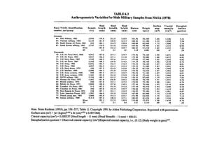 TABLE 6.3
Anthropometric Variables for Male Military Samples from NASA (1978)
Race/NASA identification
number, and group
Sample
size
Head
length
(mm)
Head
breadth
(mm)
Head
height
(mm)
Stature
(cm)
Weight
(gms)
Surface
area
(m2)
Cranial
capacity
(cm3)
Encephal­
ization
quotient
Orientals
84. Thai military, 1963 2,950 179.0 152.0 128.0 163.40 56,300 1.60 1,340 7.33
85. Vietnam military, 1964 2,129 181.9 149.0 123.3 160.43 51,100 1.52 1,299 7.58
86. South Korean Air Force, 1961 264 184.1 154.9 130.4 168.66 62,840 1.72 1,408 7.16
87. South Korean military, 1965 3,747 179.0 153.0 125.0 165.20 59,400 1.65 1.323 6.98
Mean 181.0 752.2 126.7 164.42 57,410 1.62 1,343 7.26
SD 2J 2.5 3.2 3.38 4,983 .08 47 .26
Caucasoids
18. U.S. Air Force fliers, 1950 4,063 197.0 154.1 129.7 175.56 74,100 1.90 1,471 6.69
19. U.S. Air Force, 1965 3,827 196.2 153.1 131.8 175.28 70,980 1.86 1,477 6.92
24. U.S. Navy fliers, 1965 1,549 198.3 155.6 131.1 177.64 77,760 1.95 1,502 6.62
25. U.S. Air Force, 1967 2,420 198.7 156.0 134.5 177.34 78,740 1.96 1,539 6.72
30. U.S. Army, 1966 6,682 194.7 152.7 132.3 174.52 72,160 1.87 1,470 6.81
31. U.S. Navy, 1966 4,095 194.2 152.3 135.4 175.33 71,560 1.87 1,491 6.95
32. U.S. Navy divers. 1972 100 197.5 154.0 142.6 176.22 81,520 1.98 1,589 6.78
33. U.S. Marines, 1966 2,008 194.3 152.8 133.8 174.56 72,650 1.87 1,482 6.83
34. U.S. Army aviators, 1959 500 197.3 155.4 126.7 176.52 71,100 1.87 1,455 6.81
36. U.S. Army aviators, 1970 1,482 197.0 152.6 132.9 174.56 77,630 1.93 1,488 6.56
48. NATO military. 1961 3,356 189.7 155.5 131.8 170.22 67,660 1.79 1,457 7.05
59. German Air Force, 1975 1,465 191.6 156.8 129.2 176.66 74,730 1.91 1,455 6.58
65. British soldiers, 1972 500 197.8 155.1 127.3 174.05 73,190 1.88 1,461 6.70
66. British Air Force, 1971 2,000 199.0 157.8 130.3 177.44 75,040 1.92 1,516 6.84
68. Canadian Air Force, 1961 314 193.5 152.9 131.5 177.44 76,410 1.94 1,458 6.50
69. Canadian Air Force, 1961 290 193.8 152.9 129.7 176.68 75,550 1.92 1,444 6.49
70. New Zealand Air Force, 1973 238 197.1 152.1 132.5 176.95 75,280 1.92 1,481 6.67
75. Latin American Forces, 1972 1,985 186.0 152.0 122.0 167.00 65,900 1.74 1,329 6.54
77. French young men, 1967 2,000 195.0 154.5 125.1 171.99 63,850 1.75 1,421 7.14
90. Iranian military, 1969 9.414 187.4 148.6 127.1 166.85 61,630 1.69 1,356 6.98
Mean 195.3 153.9 130.9 / 74.66 72,872 1.88 1,470 6.76
SD 3.7 2.1 4.4 3.21 5,114 .09 58 .20
Note. From Rushton (1991b, pp. 356-357, Table 1). Copyright 1991 by Ablex Publishing Corporation. Reprinted with permission.
Surface area (m2) = [wt (kgms)0425x ht (cm)0-7
2
5x 0.007184].
Cranial capacity (cm3
) = 0.000337 (Head length - 11 mm) (Head Breadth - 11 mm) + 406.01.
Encephalization quotient = Observed cranial capacity (cm3
)/Expected cranial capacity, i.e., (0.12) (Body weight in gms)067.
 