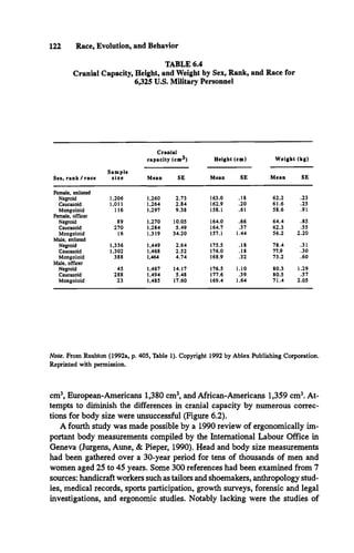 122 Race, Evolution, and Behavior
TABLE 6.4
Cranial Capacity, Height, and Weight by Sex, Rank, and Race for
6,325 U.S. Military Personnel
C ra n ia l
c a p a c ity (c m ^ ) H e ig h t (c m ) W e ig h t (k g )
S a m p le
Sex, r a n k / ra c e s iz e M e a n SE M e a n S E M e a n S E
Female, enlisted
Negroid 1,206 1,260 2.73 163.0 .18 6 2.2 .23
Caucasoid 1,011 1,264 2 .8 4 162.9 .20 6 1.6 .25
Mongoloid 116 1,297 9.38 158.1 .61 5 8.6 .91
Female, officer
Negroid 89 1,270 10.05 164.0 .66 6 4 .4 .85
Caucasoid 270 1,284 5.49 164.7 .37 62.3 .55
Mongoloid 16 1,319 34.20 157.1 1.44 5 6.2 2 .2 0
Male, enlisted
Negroid 1,336 1,449 2 .6 4 175.5 .18 7 8 .4 .31
Caucasoid 1,302 1.468 2.52 176.0 .18 77.9 .30
Mongoloid 388 1,464 4 .7 4 168.9 .32 7 3.2 .60
Male, officer
Negroid 45 1,467 14.17 176.5 1.10 80.3 1.29
Caucasoid 288 1,494 5.48 177.6 .39 80.5 .57
Mongoloid 23 1,485 17.60 169.4 1.64 7 1 .4 2.05
Note. From Rushton (1992a, p. 405, Table 1). Copyright 1992 by Ablex Publishing Corporation.
Reprinted with permission.
cm3, European-Americans 1,380 cm3, and African-Americans 1,359 cm3. At­
tempts to diminish the differences in cranial capacity by numerous correc­
tions for body size were unsuccessful (Figure 6.2).
A fourth study was made possible by a 1990 review of ergonomically im­
portant body measurements compiled by the International Labour Office in
Geneva (Jurgens, Aune, & Pieper, 1990). Head and body size measurements
had been gathered over a 30-year period for tens of thousands of men and
women aged 25 to 45 years. Some 300 references had been examined from 7
sources: handicraft workers such as tailors and shoemakers, anthropology stud­
ies, medical records, sports participation, growth surveys, forensic and legal
investigations, and ergonomic studies. Notably lacking were the studies of
 