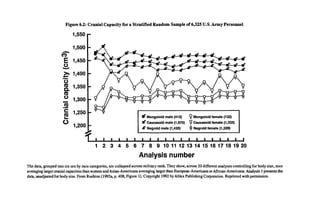 Cranial
capacity
(cm3)
Figure 6.2: Cranial Capacity for a Stratified Random Sample of 6,325 U.S. Army Personnel
Caucasoid mate (1,675) $ Caucasoid female (1,332)
2 Negroid male (1,435) 4 Negroid female (1,339)
■ ■ ■ ■ | | |_| |_| | | | J J_|
1 2 3 4 5 6 7 8 9 10 11 12 13 14 15 16 17 18 19 20
Analysis number
The data, grouped into six sex by race categories, are collapsed across military rank. They show, across 20 different analyses controlling for body size, men
averaging larger cranial capacities than women and Asian-Americans averaging larger than European-Americans or African-Americans. Analysis 1presents the
data, unadjusted for body size. From Rushton (1992a, p. 408, Figure 1). Copyright 1992 by Ablex Publishing Corporation. Reprinted with permission.
 