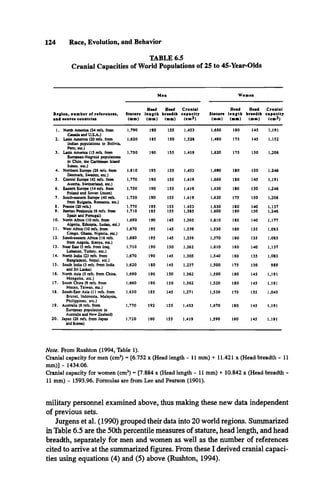 TABLE 6.5
Cranial Capacities of World Populations of 25 to 45-Year-Olds
124 Race, Evolution, and Behavior
R eg io n , n u m b e r o f referen ces,
and source countries
M e n W om en
S tature
(m m )
Head
le n g th
(m m )
Head
breadth
(m m )
C ra n ia l
c a p a c ity
(c m 3 )
S tature
(m m )
Head
le n g th
(m m )
Head
breadth
(m m )
C ra n ia l
c a p a c ity
(c m 3 )
1. North America (34 refs, from
Canada and U.S.A.)
1,790 195 155 1,453 1,650 180 145 1,191
2. Latin America (2 0 refs, from
Indian populations in Bolivia,
Peru, etc.)
1,620 185 ISO 1,328 1.480 175 145 1,152
3 . Latin America (IS refs, from
European-Negroid populations
in Chile, the Caribbean Island
States, etc.)
1.750 190 155 1.419 1,620 175 150 1,206
4 . Nonhem Europe (28 refs, from
Denmark, Sweden, etc.)
1,810 195 155 1,453 1,690 180 150 1,246
5 . Central Europe (42 refs, from
Austria. Switzerland, etc.)
1.770 190 155 1.419 1,660 180 145 1,191
6. Eastern Europe (14 refs, from
Poland and Soviet Union)
1,750 190 155 1.419 1,630 180 150 1,246
7. South-eastern Europe (40 refs,
from Bulgaria. Romania, etc.)
1.730 190 155 1.419 1,620 175 150 1.206
8. France (20 refs.) 1.770 195 155 1.453 1,630 180 140 1,137
9. Iberian Peninsula (6 refs, from
Spain and Portugal)
1.710 185 155 1.385 1,600 180 150 1.246
10. North Africa (10 refs, from
Algeria, Ethiopia, Sudan, etc.)
1,690 190 145 1,305 1,610 185 140 1,177
11. West Africa (10 refs, from
Congo. Ghana, Nigeria, etc.)
1,670 195 145 1,339 1,530 180 135 1,083
12. South-eastern Africa (16 refs,
from Angola, Kenya, etc.)
1,680 195 145 1.339 1,570 180 135 1,083
13. Near East (5 refs, from Iraq,
Lebanon, Turkey, etc.)
1,710 190 150 1,362 1,610 180 140 1,137
14. North India (23 refs, from
Bangladesh. Nepal, etc.)
1,670 190 145 1,305 1.540 180 135 1,083
15. South India (3 refs, from India
and Sri Lanka)
1.620 180 145 1.237 1,500 175 130 989
16. North Asia (5 refs, from China,
Mongolia, etc.)
1,690 190 150 1.362 1,590 180 145 1,191
17. South China (9 refs, from
Macao, Taiwan, etc.)
1,660 190 ISO 1,362 1,520 180 145 1,191
18. South-East Asia (11 refs, from
Brunei, Indonesia, Malaysia,
Philippines, etc.)
1.630 185 145 1.271 1,530 175 13S 1.043
19. Australia (6 refs, from
European population in
Australia and New Zealand)
1,770 192 155 1.433 1,670 180 145 1,191
20. Japan (26 refs, from Japan
and Korea)
1,720 190 155 1.419 1,590 180 145 1,191
Note. From Rushton (1994, Table 1).
Cranial capacity for men (cm3
) ° [6.752 x (Head length - 11 mm) + 11.421 x (Head breadth - 11
mm)] - 1434.06.
Cranial capacity for women (cm3
) » [7.884 x (Head length - 11 mm) + 10.842 x (Head breadth -
11 mm) - 1593.96. Formulas are from Lee and Pearson (1901).
military personnel examined above, thus making these new data independent
of previous sets.
Jurgens et al. (1990) grouped their data into 20 world regions. Summarized
in Table 6.5 are the 50th percentile measures of stature, head length, and head
breadth, separately for men and women as well as the number of references
cited to arrive at the summarized figures. From these I derived cranial capaci­
ties using equations (4) and (5) above (Rushton, 1994).
 
