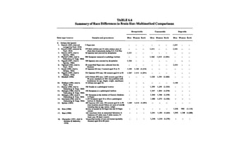 TABLE 6.6
Summary of Race Differences in Brain Size: Multimethod Comparisons
M o n g o lo id s C a u c a s o id s N e g ro id s
D a ta t y p e /s o u r c e Sam p les an d p ro ce d u res M e n W o m e n B o th M e n W o m e n B o th M e n W o m en B o th
A . Autopsy data (grams)
1. Peacock (1865, cited and S Negro men - - - - - - 1,257 - -
averaged by Pearl. 1934)
2 . Russell (1869, analyzed by
Pearl. 1934)
379 bl8ck soldiers and 24 white soldiers most of
whom died o f pneumonia during U.S. Civil War
■ 1,471 1.342
3 . Doenitz (IR 74, cited in 10 Japanese men executed by decapitation 1,337
Spitzka, 1903)
4 . Bischoff (1880. cited in 906 Europeans measured at pathology institute - - - 1.362 1.219 (1 .2 91 ) - - -
Pakkenberg & Voigt. 1964)
S. Taguchi (IR R I, cited in 100 Japanese men executed by decapitation 1,356 - - - - - - • t* -
Spitzka, 1903)
6 . Topinard (IR8S, cited in
Pearl. 1934)
29 unspecified Negro men, collected from the
literature
- - 1.234
7 . Suzuki (IR 92. cited in ■ 27 Japanese (24 men, 3 women) aged 35 to 73 1,348 1,120 (1.2 34 ) - - - - - -
Shibata, 1936)
8 . Taguchi (IR 92. cited in S24 Japanese (374 men. ISO women) aged 21 to 9S 1,367 1,214 (1.2 91 ) - - - - - -
Shibata, 1936)
9 . Marshall (IB 92) 2,012 British (972 men. 1,040 women) aged 20 to
90 years; rcanalysis of 1861 data published with
breakdowns for age, height, weight, sane/insane
1.329 1.194 (1.2 62 )
10. Waldeyer (1894, cited In 12 African men aged IS * - - - - - - 1,148 - -
Pearl. 1934)
11. Retzius (1900, cited in 700 Swedes at a pathological institute - - - 1,399 1,248 (1.3 24 ) - - -
Pakkenberg & Voigt. 1964)
12. Matiegka (1902, cited in 416 Europeans at a pathological institute - - - 1,347 1,204 (1 .2 7 6 ) - - -
Pakkenberg ft Voigt, 1964)
13. Matiegka (1902, cited in
Pakkenherg ft Voigt. 1964)
S8I Europeans at the Institute of Forensic Medicine
in Prague
1,45 0 1,306 (1 .3 78 )
14. Marchand (1902. cited in
Pakkenberg A Voigt. 1964)
1,169 Europeans aged 18 to SO at a pathological
institute in Marburg
1.400 1.275 (1.3 38 )
IS . Spitzka (1903) 597 Japanese (421 men, 176 women) aged 21 to 95
from hospitals around Tokyo; ten years o f records
including data on age. stature, weight
1,367 1,214 (1.2 91 )
16. Bean (1906) Review o f records for 22 Negro men and 10 Negro
women
1,256 98 0 (1 ,1 18 )
17. Bean (1906) 125 Americans from an anatomical laboratory in
Baltimore (37 white men, 9 white women, SI
black men, 28 black women)
1,341 1,103 (1.2 22 ) 1,292 1,108 (1.2 00 )
18. Chernyshev (1911, cited in
Dckaban ft Sadowsky,
Unspecified number of men and women (probably
Russian) aged 20 to 80 years
1.346 1,210 (1 .2 78 )
1978)
 