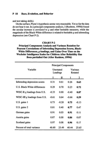 P 18 Race, Evolution, and Behavior
and test taking skills).
On the surface, Flynn’s hypothesis seems very reasonable. Yet so far the data
do not bear it out. In a principal components analysis, I (Rushton, 1999d) found
the secular increase is unrelated to g and other heritable measures, while the
magnitude of the Black-White difference is related to heritable g and inbreeding
depression (see Chart P-2).
CHART P-2
Principal Components Analysis and Varimax Rotation for
Pearson Correlations of Inbreeding Depression Scores, Black-
White Differences, g-loadings, and Gains Over Time on the
Wechsler Intelligence Scales for Children After Reliability Has
Been partialled Out (After Rushton, 1999d)
Variable
Principal Components
Unrotated
Loadings
Varimax
Rotated
I II 1 2
Inbreeding depression scores 0.31 0.61 0.26 0.63
U.S. Black-White differences 0.29 0.70 0.23 0.72
WISC-R g loadings from U.S. -0.33 0.90 -0.40 0.87
WISC-III g loadings from U.S. -0.61 0.64 -0.66 0.59
U.S. gains 1 0.73 -0.20 0.75 -0.13
U.S. gains 2 0.81 0.40 0.77 0.47
German gains 0.91 0.03 0.91 0.11
Austria gains 0.87 0.00 0.86 0.07
Scotland gains 0.97 0.08 0.96 0.17
Percent of total variance 48.60 25.49 48.44 25.65
 