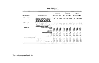 TA B LE 6.6 (cont.)
D a ta ty p e /s o u rc e S am p les and p ro ce d u res
M o n g o lo id s C a n c a s o ld s N e g ro id s
M e n W o m e n R o th M e n W o m e n B o th M e n W o m e n B o th
42. Rashton (1992a) 6 3 2 5 U 5 . military personnel from a stratified 1.465 1,300 (1.3 83 ) 1.473 1.268 (1.3 71 ) 1,450 1,261 (1 .3 5 6 )
random sample inclading officers and enlisted
personnel (411 Asian men. 132 Asian women.
1,590 white men, 1.281 white women, 1.381
black men. 1,295 Mack women); measurements
gathered by Army
1 ,48 6* 1,31 9* (1 .4 0 3 )* 1 .46 2* 1,25 9* (1 .3 6 1 )* 1.44 1* 1.2 5 0 * (1 .3 4 6 )*
43. Rashton (1994) 28 world samples (3 o f Asian men, 3 of Asian women. 1.381 1,191 (1.2 86 ) 1,422 1,199 (1.3 11 ) 1,339 1,083 (1 .2 II>
9 o f Caucasian men, 9 of Caucasian women, 2 of
African men. 2 of African women; lens o f thousands
o f individuals); measurements compiled by the
International Labour Office in Geneva
1.37 1* 1 ,24 4* (1 .3 0 8 )* 1,3 7 8 * 1.2 1 5 * (1 .2 9 7 )* 1 ,33 7* 1 ,14 4* (1 .2 4 1 )*
Summary o f C Number o fttu iU ti (uncorreclfd) 4 2 2 4 2 2 3 2 2
Range 1.343- 1 ,1 9 b 1.286- 1.42 b 1,199- 1 .3 1 b 1,295- 1,083- 1,21 b
1.465 1.30 0 1,383 1,473 1 .26 8 1,371 1,4 5 0 1,261 1,35 6
Mean In cm3 1.4 1 0 1,246 1,333 1 ,44 6 1,23 4 1,341 1,361 1.172 1,284
Median in cm3 1,416 1,246 1.333 1.44 3 1,23 4 1,341 1.3 3 9 1.172 1.2 8 4
Number o f studies (corrected) 3 2 2 3 2 2 2 2 2
Range 1 ,3 7 b 1.244- 1.308- t.3 7 8 - 1,215- 1.297- 1.337- 1,144- 1 ,2 4 b
1,48 6 1,31 9 1,403 1,46 2 1.23 9 1.361 1,441 1 .2 5 0 1.346
Mean in cm3 1,43 9 1,282 1,336 1.423 1.2 3 7 1,32 9 1.38 9 1,1 9 7 1.29 4
Median in cm? 1.46 0 1.28 2 1,33 6 1.44 6 1,23 7 1.32 9 1 .38 9 1.197 1.29 4
D. Grand summary: Mean o f means (cm-1)
Autopsies 1.421 1.275 1,351 1.437 1,280 1,356 1,306 1,121 1.223
Endncranial volume 1.491 1,340 1.415 1,446 1,283 1.362 1,338 1,191 1.268
External head measures 1,41 0 1,246 1,335 1,446 1,234 1,341 1,361 1,172 1.284
Corrected external head measures 1,439 1,282 1,35 6 1,425 1,237 1,329 1,389 1,197 1.294
GRAND M EA N in cm3 1 .44 0 1,286 1 .36 4 1.43 7 1,25 9 1.34 7 1 .34 9 1 .17 0 1.2 6 7
Note. *Adjustments made for body size.
 