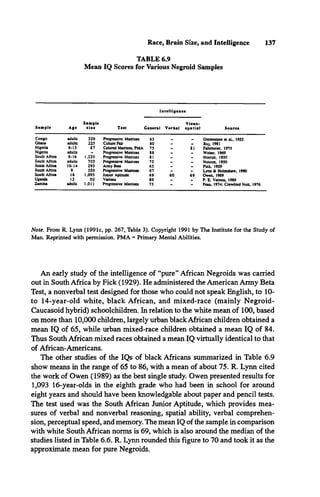 Race, Brain Size, and Intelligence 137
TABLE 6.9
Mean IQ Scores for Various Negroid Samples
S am p le A ge
S am p le
s iz e T est
In te llig e n c e
S ource
G enenal V e rb a l
V is o o -
s p a tia l
Congo adulu 320 Progressive Matrices 65 Ombredane et a t. 1952
Ghana adults 223 Culture Fair 80 - Buj, 1981
Nigeria 6*13 87 Colored Matrices. PMA 75 81 Fahrmeier. 1975
Nigeria adults - Progressive Matrices 86 Wober. 1969
South Africa 8*16 1.220 Progressive Matrices 81 Notcutt. 1950
South Afnca adulu 703 Progressive Matrices 75 Notcutt, 1950
South Africa 10-14 293 Army Beta 65 - Fick, 1929
South Africa 9 350 Progressive Matrices 67 Lynn & Holmshaw, 1990
South Africa 16 1.093 Junior Aptitude 69 60 69 Owen, 1989
Uganda 12 50 Various 80 P. E Vernon, 1969
Zambia adulu 1.011 Progressive Matrices 75 - - Pont, 1974; Crawford Nutt, 1976
Note. From R. Lynn (1991c, pp. 267, Table 3). Copyright 1991 by The Institute for the Study of
Man. Reprinted with permission. PM A = Primary Mental Abilities.
An early study of the intelligence of “pure” African Negroids was carried
out in South Africa by Fick (1929). He administered the American Army Beta
Test, a nonverbal test designed for those who could not speak English, to 10-
to 14-year-old white, black African, and mixed-race (mainly Negroid-
Caucasoid hybrid) schoolchildren. In relation to the white mean of 100, based
on more than 10,000 children, largely urban black African children obtained a
mean IQ of 65, while urban mixed-race children obtained a mean IQ of 84.
Thus South African mixed races obtained a mean IQ virtually identical to that
of African-Americans.
The other studies of the IQs of black Africans summarized in Table 6.9
show means in the range of 65 to 86, with a mean of about 75. R. Lynn cited
the work of Owen (1989) as the best single study. Owen presented results for
1,093 16-year-olds in the eighth grade who had been in school for around
eight years and should have been knowledgable about paper and pencil tests.
The test used was the South African Junior Aptitude, which provides mea­
sures of verbal and nonverbal reasoning, spatial ability, verbal comprehen­
sion, perceptual speed, and memory. The mean IQ of the sample in comparison
with white South African norms is 69, which is also around the median of the
studies listed in Table 6.6. R. Lynn rounded this figure to 70 and took it as the
approximate mean for pure Negroids.
 