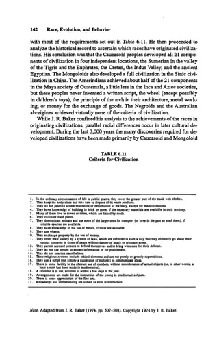 with most of the requirements set out in Table 6.11. He then proceeded to
analyze the historical record to ascertain which races have originated civiliza­
tions. His conclusion was that the Caucasoid peoples developed all 21 compo­
nents of civilization in four independent locations, the Sumerian in the valley
of the Tigris and the Euphrates, the Cretan, the Indus Valley, and the ancient
Egyptian. The Mongoloids also developed a full civilization in the Sinic civi­
lization in China. The Amerindians achieved about half of the 21 components
in the Maya society of Guatemala, a little less in the Inca and Aztec societies,
but these peoples never invented a written script, the wheel (except possibly
in children’s toys), the principle of the arch in their architecture, metal work­
ing, or money for the exchange of goods. The Negroids and the Australian
aborigines achieved virtually none of the criteria of civilization.
While J. R. Baker confined his analysis to the achievements of the races in
originating civilizations, parallel racial differences occur in later cultural de­
velopment. During the last 3,000 years the many discoveries required for de­
veloped civilizations have been made primarily by Caucasoid and Mongoloid
142 Race, Evolution, and Behavior
TABLE 6.11
Criteria for Civilization
1. In the ordinary circumstances of life in public places, they cover the greater part of the trunk with clothes.
2. They keep the body clean and take care to dispose of its waste products.
3 . They do not practice severe mutilation or deformation of the body, except for medical reasons.
4. They have knowledge of building in brick or stone, if the necessary materials are available in their territory.
3 . Many of them live in towns or cities, which are linked by roads.
6 . They cultivate food plants.
7. They domesticate animals and use some o f the larger ones for transport (or have in the past so used them), if
suitable species are available.
8. They have knowledge of the use of metals, if these are available.
9. They use wheels.
10. They exchange property by the use of money.
11. They order their society by a system of laws, which are enforced in such a way that they ordinarily go about their
various concerns in times of peace without danger of attack or arbitrary arrest.
12. They permit accused persons to defend themselves and to bring witnesses for their defense.
13. They do not use torture to extract information or for punishment.
14. They do not practice cannibalism.
13. Their religious systems include ethical elements and are not purely or grossly superstitious.
16. They use a script (not simply a succession of pictures) to communicate ideas.
17. There is some facility in the abstract use of numbers, without consideration of actual objects (or, in other words, at
least a start has been made in mathematics).
18. A calendar is in use. accurate to within a few days in the year.
19. Arrangements are made for the instruction of the young in intellectual subjects.
2 0. There is some appreciation o f the fine arts.
21. Knowledge and understanding are valued as ends in themselves.
Note. Adapted from J. R. Baker (1974, pp. 507-508). Copyright 1974 by J. R. Baker.
 