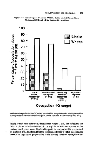Race, Brain Size, and Intelligence 145
Figure 6.3: Percentage of Blacks and Whites in the United States Above
Minim um IQ Required for Various Occupations
(108-134)
Occupation (IQ range)
The lower average distribution of IQ among blacks leads to a disproportionate underrepresentation
in occupations selected on the basis of high IQ. Drawn from data in Gottfredson (1986, 1987).
falling within each of those IQ recruitment ranges. Third, she computed the
ratio of blacks to whites who would be eligible for each occupation on the
basis of intelligence alone. Black-white parity in employment is represented
by a ratio of 1.00. She found that the ratios ranged from 0.72 for truck drivers
to 0.05 for physicians, proportional to the actually observed black/white ra­
 