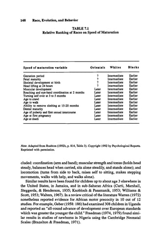 148 Race, Evolution, and Behavior
TABLE 7.1
Relative Ranking of Races on Speed of Maturation
Speed of maturation variable Orientals Whites Blacks
Gestation period
Fetal maturity
Skeletal development at birth
Head lifting at 24 hours
Muscular development
Reaching and eye-hand coordination at 2 months
Turning self over at 3 to 5 months
Age to crawl
Age to walk
Ability to remove clothing at 15-20 months
Dental maturity
Age of puberty and first sexual intercourse
Age at first pregnancy
Age at death
? Intermediate Earlier
? Intermediate Earlier
? Intermediate Earlier
? Intermediate Earlier
Later Intermediate Earlier
Later Intermediate Earlier
Later Intermediate Earlier
Later Intermediate Earlier
Later Intermediate Earlier
Later Intermediate Earlier
Later Intermediate Earlier
Later Intermediate Earlier
Later Intermediate Earlier
Later Intermediate Earlier
Note. Adapted from Rushton (1992b, p. 814, Table 3). Copyright 1992 by Psychological Reports.
Reprinted with permission.
eluded: coordination (arm and hand); muscular strength and tonus (holds head
steady, balances head when carried, sits alone steadily, and stands alone); and
locomotion (turns from side to back, raises self to sitting, makes stepping
movements, walks with help, and walks alone).
Similar results have been found for children up to about age 3 elsewhere in
the United States, in Jamaica, and in sub-Saharan Africa (Curti, Marshall,
Steggerda, & Henderson, 1935; Knobloch & Pasamanik, 1953; Williams &
Scott, 1953; Walters, 1967). In a review critical of the literature Warren (1972)
nonetheless reported evidence for African motor precocity in 10 out of 12
studies. For example, Geber (1958:186) had examined 308 children in Uganda
and reported an “all-round advance of development over European standards
which was greater the younger the child.” Freedman (1974,1979) found simi­
lar results in studies of newborns in Nigeria using the Cambridge Neonatal
Scales (Brazelton & Freedman, 1971).
 