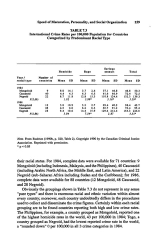 Speed of Maturation, Personality, and Social Organization 159
TABLE 7.3
International Crime Rates per 100,000 Population for Countries
Categorized by Predominant Racial Type
Year/
racial type
Number of
countries
Homicide Rape
Serious
assault Total
Mean SD Mean SD Mean SD Mean SD
1984
Mongoloid 9 8.0 14.1 3.7 2.6 37.1 46.8 48.8 50.3
Caucasoid 40 4.4 4.3 6.3 6.5 61.6 66.9 72.4 72.5
Negroid 22 8.7 11.8 12.8 15.3 110.8 124.6 132.3 139.3
F(2,69) L.92 3.99* 3J6* 3.59*
1986
Mongoloid 12 5.8 10.9 3.2 2.7 29.4 40.2 38.4 42.7
Caucasoid 48 4.5 4.6 6.2 6.3 65.7 91.2 76.4 95.4
Negroid 28 9.4 10.6 14.4 15.9 129.6 212.4 153.3 223.8
F(2,86) 3.04 7.54* 2.87 3.55*
Note. From Rushton (1990b, p. 320, Table 2). Copyright 1990 by the Canadian Criminal Justice
Association. Reprinted with permission.
* p < 0.05
their racial status. For 1984, complete data were available for 71 countries: 9
Mongoloid (including Indonesia, Malaysia, and the Philippines), 40 Caucasoid
(including Arabic North Africa, the Middle East, and Latin America), and 22
Negroid (sub-Saharan Africa including Sudan and the Caribbean); for 1986,
complete data were available for 88 countries (12 Mongoloid, 48 Caucasoid,
and 28 Negroid).
Obviously the groupings shown in Table 7.3 do not represent in any sense
“pure types” and there is enormous racial and ethnic variation within almost
every country; moreover, each country undoubtedly differs in the procedures
used to collect and disseminate the crime figures. Certainly within each racial
grouping are to be found countries reporting both high and low crime rates.
The Philippines, for example, a country grouped as Mongoloid, reported one
of the highest homicide rates in the world, 43 per 100,000 in 1984; Togo, a
country grouped as Negroid, had the lowest reported crime rate in the world,
a “rounded down” 0 per 100,000 in all 3 crime categories in 1984.
 