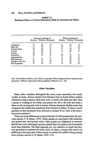 162 Race, Evolution, and Behavior
TABLE 7.4
Ranking of Races on Various Dimensions Made by Orientals and Whites
O rien tal ranking o f
B la c k s W h ites O rie n tals
W hite ran k in g o f
B la c k s W h ites O rie n ta ls
Intelligence 3C 2b l a 3C 2b l a
Brain size 3C 2b l a 3b l a 2a
Industriousness 3b 2b l a 3C 2b l a
Activity l a 2b 3C l a 2b 3C
Anxiety 3b 2b l a 3 2 1
Sociability 3b l a 3C 2b l a 3C
Aggressiveness 2 1 3 l a 2b 3C
Rule-following 3C 2b l a 3C 2b l a
Strength of sex drive 2a l a 3b l a 2b 3C
Size of genitalia l a 2b 3C l a 2b 3C
Note. From Rushton (1992c, p. 441, Table 2). Copyright 1992 by Pergamon Press. Reprinted with
permission. Different superscripts indicate significant differences (p < .05).
Other Variables
Many other variables distinguish the races, some anecdotal, but surely
worthy of study. African rhythm from Burkino Faso to South Africa enables
Africans to sing in unison while they work. A visitor will often note that when
a group is working in the fields, one person sits off to the side and beats a
drum so all can sing and work in unison. African American rhythm music has
conquered the adolescent population from Toronto to Tokyo. Is there a racial
gradient on this dimension from Africans to Asians? If so, what is the neuro­
hormonal mediator?
There are racial differences in the production of odor produced by the apo­
crine glands (J. R. Baker, 1974). These glands are associated with underarm
and genital hair and become active when people are frightened or aroused.
Blacks have more and larger apocrine glands than Caucasians and Caucasians
more than Orientals. The Sino-Japanese are very sensitive to smell and doc­
tors specialize in treatment for body odors. In Japan, a strong odor used to be
sufficient in the early part of this century to warrant the sufferer being exempt
from military service (J. R. Baker, 1974: 173).
 