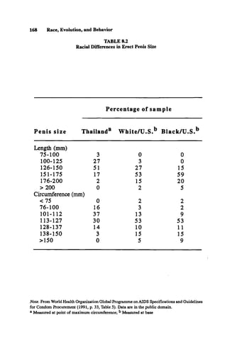 168 Race, Evolution, and Behavior
TABLE 8.2
Racial Differences in Erect Penis Size
Percentage of sample
Penis size Thailand8 W hite/U.S.b Black/U.S.b
Length (mm)
75-100 3 0 0
100-125 27 3 0
126-150 51 27 15
151-175 17 53 59
176-200 2 15 20
> 200 0 2 5
Circumference (mm)
<75 0 2 2
76-100 16 3 2
101-112 37 13 9
113-127 30 53 53
128-137 14 10 11
138-150 3 15 15
>150 0 5 9
Note. From World Health Organization Global Programme on A ID S Specifications and Guidelines
for Condom Procurement (1991, p. 33, Table 5). Data are in the public domain.
a Measured at point of maximum circumference; b Measured at base
 