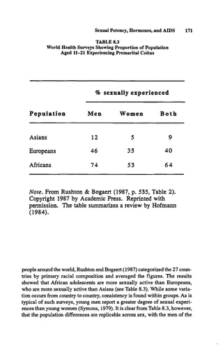 Sexual Potency, Hormones, and AIDS 171
TABLE 83
World Health Surveys Showing Proportion of Population
Aged 11-21 Experiencing Premarital Coitus
Population
% sexually experienced
Men Women Both
Asians 12 5 9
Europeans 46 35 40
Africans 74 53 64
Note. From Rushton & Bogaert (1987, p. 535, Table 2).
Copyright 1987 by Academic Press. Reprinted with
permission. The table summarizes a review by Hofmann
(1984).
people around the world, Rushton and Bogaert (1987) categorized the 27 coun­
tries by primary racial composition and averaged the figures. The results
showed that African adolescents are more sexually active than Europeans,
who are more sexually active than Asians (see Table 8.3). While some varia­
tion occurs from country to country, consistency is found within groups. As is
typical of such surveys, young men report a greater degree of sexual experi­
ences than young women (Symons, 1979). It is clear from Table 8.3, however,
that the population differences are replicable across sex, with the men of the
 