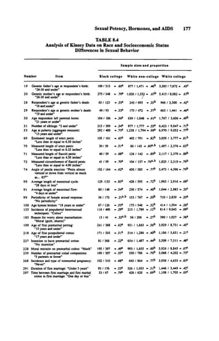 Sexual Potency, Hormones, and AIDS 177
TABLE 8.4
Analysis of Kinsey Data on Race and Socioeconomic Status
Differences in Sexual Behavior
S am p le sizes and p ro p o rtio n
N u m b er Ite m B la c k c o lle g e W h ite n o n -c o lle g e W h ite c o lle g e
19 Genetic father's age at respondent's birth:
“26-30 and under”
189 /31 3 - .60* 677 / 1,471 - .46b 3,385 / 7,872 - .43c
20 Genetic mother's age at respondent's birth:
“26-30 and under"
275 / 348 - .79* 1,026 / 1.5^2 - .67b 5,415 / 8,082 - .67b
28 Respondent's age at genetic father's death:
“ 18 and under”
65 / 123 - .5 3 * 243 / 695 - .35b 966 / 2,300 - .42c
29 Respondent's age at genetic mother's death:
“ 19 and under”
4 9 /9 3 - . 5 3 * 175 / 472 - .37b 663 / 1,441 - .46*
30 Age respondent left parental home:
“21 years or under”
104 / 186 - .5 6 * 639 / 1,048 - .61* 1,767 / 3,606 - .49b
31 Number of siblings: “2 and under” 215 / 399 - .5 4 * 977 / 1,777 - .55* 6,423 / 9.047 - .71b
53 Age at puberty (aggregate measure):
“ 13 years and under”
292 / 400 - .7 3 * 1,238 / 1,794 - .69* 6,970 / 9,052 - .77b
69 Estimated length of erect penis:
“Less than or equal to 6.50 inches”
105 / 161 - . 6 5 * 403 / 791 - .82b 3,059 / 3,777 - .81b
70 Measured length of erect penis:
“Less than or equal to 6.25 inches"
3 0 /5 9 - .5 1 * 86 / 143 - .60*,b 1,497 / 2,376 - .63b
71 Measured length of flaccid penis:
“Less than or equal to 4.50 inches’*
4 0 /5 9 - . 6 8 * 126 / 142 - .89b 2,117 / 2.379 - .89b
72 Measured circumference of flaccid penis:
“Less than or equal to 4.00 inches”
41 / 59 - .70* 104 / 137 - .76*,b 1,825 / 2 ,3 1 0 - .79b
74 Angle of penile erection: “Penis almost
vertical or down from vertical as much
as... 8 5°”
102 / 164 - .62* 450 / 585 - .77b 3,473 / 4,396 - .79b
90 Average length of menstrua] cycle:
“28 days or less”
129 /155 - .83* 428 / 595 - .72b 1,983 / 2,916 - .68c
91 Average length of menstrual flow:
“4 days or under”
8 0 / 148 - .54* 230 / 574 - .40b 1,044 / 2,983 - .35c
99 Periodicity of female sexual response:
“No periodicity”
36 / 173 - .21*’b 153 / 767 - .20b 710 / 2,839 - .25*
100 Age hymen broken: “ 18 years or under” 67 / 126 - .53* 175 / 546 - .32b 414 / 1,594 - .26c
135 Incidence of prepubertal heterosexual
techniques: “Coitus"
116 / 400 - .29* 215 / 1,789 - .12b 814 / 9,045 - .09c
183 Reason for wony about masturbation:
“Moral (guilt, shame)"
1 3 /4 1 - .32*,b 5 6 / 206 - .27b 390 / 1,027 - .38*
199 Age of First premarital petting:
“ 15 years and under”
241 / 388 - .6 2 * 931 / 1,663 - .56b 3,929 / 8.731 - .45c
218 Age of first postpubertal coitus:
“ 17 years and under”
171 / 335 - .51* 514 / 1,286 - .40b 1,186 / 5,651 - .21c
227 Intention to have premarital coitus:
“No intention”
81 / 368 - .22* 654 / 1,487 - .44b 3,509 / 7,311 - .48c
228 Moral restraint on premarital coitus: “Much" 195 / 397 - .49* 993 / 1,655 - .60b 5,926 / 8,845 - .67c
239 Number of premarital coital companions:
“5 partners or fewer”
169 / 307 - .55* 550 / 786 - .70b 3,068 / 4,202 - .73c
268 Incidence and type of nonmarital pregnancy:
“Never”
102 / 310 - .68* 665 / 864 - .77b 3,938 / 4,633 - .85c
291 Duration of first marriage: “Under 5 years” 93 / 176 - .53* 326 / 1,053 - .31b 1,446 / 3,443 - •42c
297 Time between first marriage and first marital 5 3 /6 7 - .7 9 * 428 / 620 - .69b 1,108 / 1,705 - .65c
coitus in first marriage: “One day or less"
 