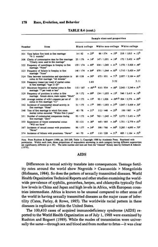 178 Race, Evolution, and Behavior
TABLE 8.4 (cont.)
S am p le sizes and p ro p o rtio n
N um ber Ite m B la c k c o lle g e W h ite n o n *c o lle g e W h ite c o lle g e
301 Time before first birth in first marriage:
“9-11 months”
1 4 /6 2 - .23» 86 / 574 - .15» 218 / 1,815 - .12b
308 Clarity of contraceptive data for first marriage:
“Clearly none used in this marriage”
25 / 176 -.1 4 » 147 / 1,051 - .14» 172 / 3,432 - .05b
322 Frequency of cunnilingus in foreplay in first
marriage: “None”
139 / 174 - .80» 636 / 1,043 - .61b 1,576 / 3,426 - .46c
323 Frequency of fellatio in foreplay in first
marriage: “None”
146 / 174 - .84» 679 / 1,044 - .65b 1,710 / 3,420 - .50c
324 Time between intromission and ejaculation in
coitus in first marriage: “<6 minutes"
89 /158 -.5 6 » 675 / 951 - .71b 2,057 / 3,164 - .65c
326 Frequency (mean) per week of marital coitus
in first marriage: “Age 21-25”
3.83 3.32 3.11
327 Maximum frequency of marital coitus in first
marriage: “7 per week or less”
110 / 167 - .66»’b 616 / 934 -.6 6 » 2,043 / 3,349 - .61b
329 Frequency of positions in coitus in first
marriage: female above, male supine: “Much"
16 / 172 - .09» 134 / 1,033 - .13» 546 / 3,415 - .16b
340 Average number of wife's orgasms per act of
coitus in first marriage: “>1"
23 / 173 - .13» 92 / 1,026 - .09»’° 304 / 3,376 - .09°
342 Incidence of extramarital sexual activity in
first marriage: “None”
31 / 175 - .17» 390 / 1,053 - .37° 1,047 / 3,439 - .30c
348 Year of first marriage in which first extra­
marital coitus occurred: "Within first 2 years”
4 0 /7 8 - .51» 112 / 448 - .25b 199 / 867 - .23b
351 Number of extramarital companions during
first marriage: “Zero”
93 / 173 - .54» 763 / 1,045 - .73b 2,573 / 3,431 - .75b
355 Expectation of future extramarital coitus:
“W ill not have"
50 /131 - .38» 445 / 695 - .64b 1,751 / 2,779 - .63b
367 Incidence of sexual contact with prostitutes:
“Never”
96 / 177 -.5 4 » 506 / 766 - .66b 3,285 / 4,693 - .70c
374 Incidence of fellatio with prostitutes: “Never” 4 4 /7 0 -.6 3 » 116 / 228 - .51b 605 / 1,164 - .52b
Note. From Rushton & Bogaert (1988, pp. 265-268, Table 1). Copyright 1988 by Academic Press. Reprinted with
permission. Within each item, those proportions of respondents answering in each category having different superscripts
are significantly different (p < .05). The table number and item are from the “cleaned” Kinsey data by Gebhard & Johnson
(1979).
AIDS
Differences in sexual activity translate into consequences. Teenage fertil­
ity rates around the world show Negroids > Caucasoids > Mongoloids
(Hofmann, 1984). So does the pattern of sexually transmitted diseases. World
Health Organization Technical Reports and other studies examining the world­
wide prevalence of syphilis, gonorrhea, herpes, and chlamydia typically find
low levels in China and Japan and high levels in Africa, with European coun­
tries intermediate. Africa is known to be unusual compared to other areas of
the world in having sexually transmitted diseases as the major cause of infer­
tility (Cates, Farley, & Rowe, 1985). The worldwide racial pattern in these
diseases is replicated within the United States.
The 100,410 cases of acquired immunodeficiency syndrome (AIDS) re­
ported to the World Health Organization as of July 1,1988 were examined by
Rushton and Bogaert (1989). While the modes of transmission were univer­
sally the same—through sex and blood and from mother to fetus—it was clear
 