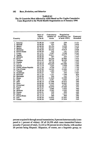 182 Race, Evolution, and Behavior
TABLE 8.5
The 33 Countries Most Affected by AIDS Based on Per Capita Cumulative
Cases Reported to the World Health Organization as of January 1994
C ou n try
D ate o f
rep ort
(y .m .d )
C u m u la tiv e
nu m ber o f
c a s e s
P o p u la tio n
in m illio n s (a s
o f m id -1 9 9 1 )
C a ses p er
th o u sa n d
1. Bahamas 93.09.20 1,329 .259 5.131
2. Bermuda 93.06.30 223 .061 3.656
3. Malawi 93.08.20 29,194 8.556 3.412
4. Zambia 93.10.20 29,734 8.780 3.387
5. Zimbabwe 93.09.30 26,332 10.019 2.628
6. French Guiana 93.09.30 232 .101 2.297
7. Congo 92.12.31 5,267 2.346 2.245
8. Uganda 93.09.30 34,611 19.517 1.773
9. Barbados 93.09.30 397 .255 1.557
10. Kenya 93.07.09 38,220 25.905 1.475
11. Tanzania 93.01.07 38,719 28.359 1.365
12. Rwanda 93.12.10 10,138 7.491 1.353
13. U.S.A. 93.09.30 339,250 252.688 1.343
14. Burundi 93.12.10 7,225 5.620 1.286
15. Central African Republic 92.11.30 3,730 3.127 1.193
16. Cote d’lvoire 93.07.05 14,555 12.464 1.168
17. Trinidad 93.09.30 1,404 1.253 1.121
18. Guadeloupe 93.03.21 353 .345 1.023
19. Botswana 93.11.24 1,151 1.348 .854
20. Martinique 93.09.30 266 .343 .776
21. Ghana 93.04.30 11,044 15.509 .712
22. Togo 93.12.10 2,391 3.643 .656
23. Zaire 93.06.10 21,008 35.672 .589
24. Spain 93.09.30 21,205 39.025 .543
25. Switzerland 93.09.20 3,415 6.792 .503
26. France 93.09.30 26,970 57.049 .473
27. Haiti 90.12.31 3,086 6.625 .466
28. Honduras 93.09.30 2,365 5.265 .449
29. Guyana 93.03.31 359 .800 .449
30. Gabon 93.12.10 472 1.212 .389
31. Guinea-Bissau 93.12.10 380 .984 .386
32. Italy 93.09.30 19,832 57.052 .348
33. Canada 93.09.30 8,640 27.034 .320
percent acquired it through sexual transmission, 8 percent heterosexually (com­
pared to 1 percent of whites). Of all 24,358 adult cases transmitted hetero­
sexually (7 percent of total), 14,143 or 58 percent involve blacks, with another
20 percent being Hispanic. Hispanics, of course, are a linguistic group; ra-
 