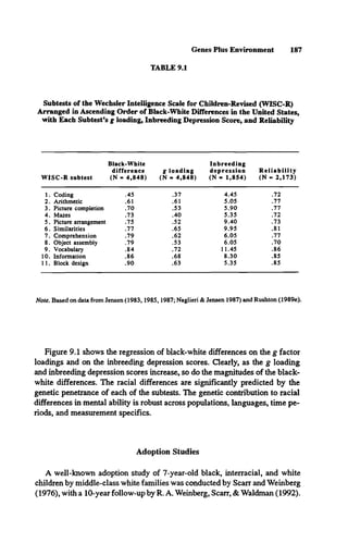 Genes Plus Environment 187
TABLE 9.1
Subtests of the Wechsler Intelligence Scale for Children-Revised (WISC-R)
Arranged in Ascending Order of Black-White Differences in the United States,
with Each Subtest’s g loading, Inbreeding Depression Score, and Reliability
W IS C -R su b test
B lack-W hite
d iffe r e n c e
(N « 4 ,8 4 8 )
g lo a d in g
(N - 4 ,8 4 8 )
In b r e e d in g
d e p r e ss io n
(N - 1 ,8 5 4 )
R e lia b ilit y
(N « 2 ,1 7 3 )
1. Coding .45 .37 4.45 .72
2. Arithmetic .61 .61 5.05 .77
3. Picture completion .70 .53 5 .9 0 .77
4. Mazes .73 .40 5.35 .72
5 . Picture arrangement .75 .52 9 .4 0 .73
6 . Similarities .77 .65 9.95 .81
7. Comprehension .79 .62 6.05 .77
8. Object assembly .79 .53 6.05 .70
9. Vocabulary .84 .72 11.45 .86
10. Information .86 .68 8.30 .85
11. Block design .90 .63 5.35 .85
Note. Based on data from Jensen (1983,1985,1987; Naglieri & Jensen 1987) and Rushton (1989e).
Figure 9.1 shows the regression of black-white differences on the g factor
loadings and on the inbreeding depression scores. Clearly, as the g loading
and inbreeding depression scores increase, so do the magnitudes of the black-
white differences. The racial differences are significantly predicted by the
genetic penetrance of each of the subtests. The genetic contribution to racial
differences in mental ability is robust across populations, languages, time pe­
riods, and measurement specifics.
Adoption Studies
A well-known adoption study of 7-year-old black, interracial, and white
children by middle-class white families was conducted by Scarr and Weinberg
(1976), with a 10-year follow-up by R. A. Weinberg, Scarr, & Waldman (1992).
 
