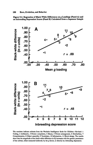 188 Race, Evolution, and Behavior
Figure 9.1: Regression of Black-White Differences on g Loadings (Panel A) and
on Inbreeding Depression Scores (Panel B) Calculated from a Japanese Sample
C
D
O
C
C
D
C
2 3
•= e
>
ro
m
Q)
o
C
£
<u «
s ~
T3 C
<D 3
•= O
o
ra
to
The numbers indicate subtests from the Wechsler Intelligence Scale for Children—Revised: 1
Coding, 2 Arithmetic, 3 Picture completion, 4 Mazes, 5 Picture arrangement, 6 Similarities, 7
Comprehension, 8 Object assembly, 9 Vocabulary, 10 Information, 11 Block design. The results
show that the magnitude of the black-white difference in IQ increases with the genetic penetrance
of the subtest, either measured indirectly by the g factor, or directly by inbreeding depression.
 