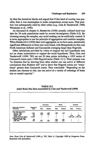 Challenges and Rejoinders 239
ity than the American blacks and argued that if this kind of overlap was pos­
sible, then it was meaningless to make comparisons across races. This posi­
tion was subsequently cited by other critics (e.g., Cain & Vanderwolf, 1990;
Weizmann et al., 1990).
As discussed in chapter 6, Herskovits (1930) actually collated head size
data for 36 male populations made by several investigators (Table 6.2). By
choosing among the samples, any racial ranking can be artificially created. It
is more appropriate to use the principle of aggregation and combine samples.
When Herskovits’s (1930) data were aggregated, as we have seen, statistically
significant differences in brain size were found, with Mongoloids (in this case
North American Indians) and Caucasoids averaging larger than Negroids.
Other tabulations provided by critics to support the null hypothesis turn
out on closer examination to support the racial hypothesis. Thus, Cain and
Vanderwolf (1990: 782) set out 20 data points including a 1923 series of
Caucasoid crania and a 1986 Negroid series (Table 12.1). Their purpose was
“to illustrate that by drawing from other studies one can arrive at different
conclusions than Rushton did” and to show that Negroid crania are “some­
times” greater than Caucasoid crania. They concluded: “Depending on the
studies one chooses to cite, one can arrive at a variety of orderings of brain
size or cranial capacity.”
TABLE 12.1
Adult Brain Size Data Assembled by Cain and Vanderwolf (1990)
Bralo slxe variabla /
references
N nnber of
cases
Caucasian Black O riental
Man W oaea Men W a n e s Man Womeo
Binh weight dau (grains)
HoctaL. 1980a 1.261 1392 1352 1386 1.158 - -
Holloway. 1980 330 1.457 1318 -
Shibata. 1936 153 - 1370 1.277
Sadies reviewed by Shibata
Cranial capacity data (cb3 )
>3388 - - 1348*1.406 1.120-1361
Rieklan & Tobias. 1986 100 1373 1351
Todd. 1923 302 1391 1332 1350 1321 - -
Note. From Cain & Vanderwolf (1990, p. 782, Table 1). Copyright 1990 by Pergamon Press.
Reprinted with permission.
 