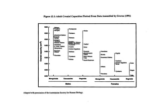 Figure 12.1: Adult Cranial Capacities Plotted From Data Assembled by Groves (1991)
1600 „Mokapu
Fuegfans
-Mongols
-Auvergnese
rXhosa
1550
ySreenland Eskimo
-Parisians
‘ Iroquois
Buriats -Romans
E
1500 .Koreans
"Tahitians
-Western Eskimo
-Hawaiians
-English.,, Afr.
1450
" y rc fl Bavarians
Austrians •Kaffirs"
-S . Amer. Indians -Czechs -Zulus
o
-Marquesans
-Ancient Egyptians
2.
3
1400 -
-Burmese
-Arikara -Sicilians -Kenyans
=StrandIoopers
-Hawaiians
-English
-Peruvians
Oogon -Buriats
5
c 1350
-Tyroleans -West Africans
-Teita -Greenland Eskimo
&
O
-Hindus
-NamSi Bushmen
-Austrians
1300 -
-Arikara
-Ancient Egyptians
"Norse
-Zulus
1250
-Peruvians
-Tyroleans
-Dogon
1200 1 1 1 1
1 1
1 -Telia
Mongoloids Caucasoids Negroids Mongoloids Caucasoids Negroids
Males Females
Adapted with permission of the Australasian Society for Human Biology.
 