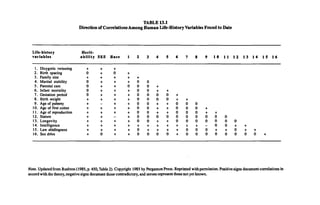 TABLE 13.1
Direction of Correlations Among Human Life-History Variables Found to Date
Life-history
variables
Herit-
ability SES Race 1 2 3 4 5 6 7 8 9 10 11 12 13 14 15 16
1. Dizygotic twinning + + +
2. Birth spacing 0 + 0 +
3. Family size + + + + +
4. Marital stability 0 + + + 0 0
5. Parental care 0 + + 0 0 0 +
6 . Infant mortality 0 + + + 0 0 + +
7. Gestation period 0 + + + 0 0 0 0 +
8. Birth weight + + + + 0 0 0 0 + +
9. Age of puberty + - + + 0 0 + + 0 0 0
10. Age of first coitus + + + + 0 0 + + 0 0 0 +
11. Age of reproduction + + + + 0 0 + + 0 0 0 + +
12. Stature + + - + 0 0 0 0 0 0 0 0 0 0
13. Longevity + + + + 0 0 + + 0 0 0 0 0 0 0
14. Intelligence + + + + + + + + + + + - 0 0 + +
15. Law abidingness + + + + 0 + + + + 0 0 0 + + 0 + +
16. Sex drive + 0 + + 0 0 0 0 + 0 0 0 0 0 0 0 0 +
Note. Updated from Rushton (1985, p. 450, Table 2). Copyright 1985 by Pergamon Press. Reprinted with permission. Positive signs document correlations in
accord with the theory, negative signs document those contradictory, and zeroes represent those not yet known.
 