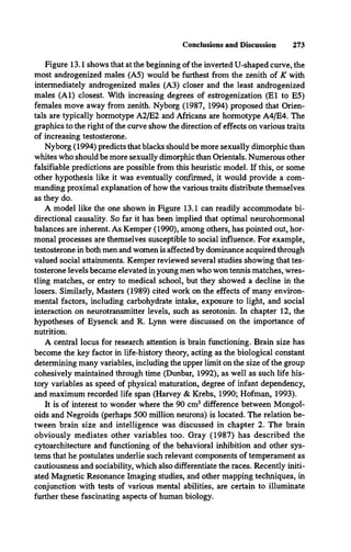 Conclusions and Discussion 273
Figure 13.1 shows that at the beginning of the inverted U-shaped curve, the
most androgenized males (A5) would be furthest from the zenith of K with
intermediately androgenized males (A3) closer and the least androgenized
males (Al) closest. With increasing degrees of estrogenization (El to E5)
females move away from zenith. Nyborg (1987, 1994) proposed that Orien­
tals are typically hormotype A2/E2 and Africans are hormotype A4/E4. The
graphics to the right of the curve show the direction of effects on various traits
of increasing testosterone.
Nyborg (1994) predicts that blacks should be more sexually dimorphic than
whites who should be more sexually dimorphic than Orientals. Numerous other
falsifiable predictions are possible from this heuristic model. If this, or some
other hypothesis like it was eventually confirmed, it would provide a com­
manding proximal explanation of how the various traits distribute themselves
as they do.
A model like the one shown in Figure 13.1 can readily accommodate bi­
directional causality. So far it has been implied that optimal neurohormonal
balances are inherent. As Kemper (1990), among others, has pointed out, hor­
monal processes are themselves susceptible to social influence. For example,
testosterone in both men and women is affected by dominance acquired through
valued social attainments. Kemper reviewed several studies showing that tes­
tosterone levels became elevated in young men who won tennis matches, wres­
tling matches, or entry to medical school, but they showed a decline in the
losers. Similarly, Masters (1989) cited work on the effects of many environ­
mental factors, including carbohydrate intake, exposure to light, and social
interaction on neurotransmitter levels, such as serotonin. In chapter 12, the
hypotheses of Eysenck and R. Lynn were discussed on the importance of
nutrition.
A central locus for research attention is brain functioning. Brain size has
become the key factor in life-history theory, acting as the biological constant
determining many variables, including the upper limit on the size of the group
cohesively maintained through time (Dunbar, 1992), as well as such life his­
tory variables as speed of physical maturation, degree of infant dependency,
and maximum recorded life span (Harvey & Krebs, 1990; Hofman, 1993).
It is of interest to wonder where the 90 cm3 difference between Mongol­
oids and Negroids (perhaps 500 million neurons) is located. The relation be­
tween brain size and intelligence was discussed in chapter 2. The brain
obviously mediates other variables too. Gray (1987) has described the
cytoarchitecture and functioning of the behavioral inhibition and other sys­
tems that he postulates underlie such relevant components of temperament as
cautiousness and sociability, which also differentiate the races. Recently initi­
ated Magnetic Resonance Imaging studies, and other mapping techniques, in
conjunction with tests of various mental abilities, are certain to illuminate
further these fascinating aspects of human biology.
 