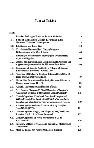 List of Tables
Table
1.1. Relative Ranking of Races on Diverse Variables 5
2.1. Some of the Measures Used in the “Studies in the
Nature of Character” Investigation 18
2.2. Intelligence and Brain Size 38
2.3. Correlations Between Head Circumference at
Different Ages with IQ at 7 Years 40
3.1. Similarity Correlations for Monozygotic Twins Reared
Apart and Together 46
3.2. Genetic and Environmental Contributions to Altruism and
Aggression Questionnaires in 573 Adult Twin Pairs 49
4.1. Percentage of Genetic Similarity in 4 Types of Human
Relationships, Based on 10 Blood Loci 77
4.2. Summary of Studies on Relation Between Heritability of
Traits and Assortative Marriage 79
4.3. Heritability Estimates and Similarity Between Friends on
Conservatism Items (N = 76) 83
5.1. A Partial Taxonomic Classification of Man 95
6.1. S. J. Gould’s “Corrected” Final Tabulation of Morton’s
Assessment of Racial Differences in Cranial Capacity 115
6.2. Cranial Capacities Calculated from Head Lengths and
Widths Provided by Herskovits (1930) for Various Male
Samples and Classified by Race or Geographical Region 119
6.3. Anthropometric Variables for Male Military Samples
from NASA (1978) 121
6.4. Cranial Capacity, Height, and Weight by Sex, Rank, and
Race for 6,325 U.S. Military Personnel 122
6.5. Cranial Capacities of World Populations of 25 to
45-Year-Olds 124
6.6. Summary of Race Differences in Brain Size: Multimethod
Comparisons 127
6.7. Mean IQ Scores for Various Mongoloid Samples 135
 