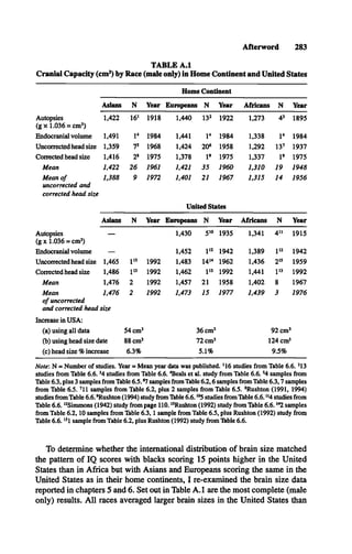 Afterword 283
TABLE A.1
Cranial Capacity (cm3) by Race (male only) in Home Continent and United States
Home Continent
Asians N Year Europeans N Year Africans N Year
Autopsies
(g x 1.036 = cm3)
1,422 161 1918 1,440 132 1922 1,273 43 1895
Endocranial volume 1,491 l 4 1984 1,441 l 4 1984 1,338 l 4 1984
Uncorrected head size 1,359 7s 1968 1,424 20* 1958 1,292 137 1937
Corrected head size 1,416 2® 1975 1,378 l 9 1975 1,337 l 9 1975
Mean 1,422 26 1961 1,421 35 1960 1,310 19 1948
Mean of
uncorrected and
1,388 9 1972 1,401 21 1967 1,315 14 1956
corrected head size
United States
Asians N Year Europeans N Year Africans N Year
Autopsies
(g x 1.036 = cm3)
— 1,430 510 1935 1,341 4n 1915
Endocranial volume — 1,452 l 12 1942 1,389 l 12 1942
Uncorrected head size 1,465 l 1
3 1992 1,483 14» 1962 1,436 2is 1959
Corrected head size 1,486 l 1
3 1992 1,462 l 13 1992 1,441 l 13 1992
Mean 1,476 2 1992 1,457 21 1958 1,402 8 1967
Mean 1,476 2 1992 1,473 15 1977 1,439 3 1976
of uncorrected
and corrected head size
Increase in USA:
(a) using all data 54 cm3 36 cm3 92 cm3
(b) using head size date 88 cm3 72 cm3 124 cm3
(c) head size % increase 6.3% 5.1% 9.5%
Note'. N = Number of studies. Year = Mean year data was published. 4 6 studies from Table 6.6. 4 3
studies from Table 6.6.34 studies from Table 6.6.4Beals et al. study from Table 6.6. s4 samples from
Table 6.3, plus 3 samples from Table 6.S. *7samples from Table 6.2,6 samples from Table 6.3,7 samples
from Table 6.5. 4 1 samples from Table 6.2, plus 2 samples from Table 6.5. 8Rushton (1991, 1994)
studies from Table 6.6. ’Rushton (1994) study from Thble 6.6.1
0
5 studies from Table 6.6. n4 studies from
Table 6 .6 .12Simmons (1942) study from page 110.13Rushton (1992) study from Table 6 .6 .142 samples
from Table 6.2,10 samples from Table 6.3,1 sample from Table 6.5, plus Rushton (1992) study from
Table 6 .6 .151 sample from Table 6.2, plus Rushton (1992) study from Table 6.6.
To determine whether the international distribution of brain size matched
the pattern of IQ scores with blacks scoring 15 points higher in the United
States than in Africa but with Asians and Europeans scoring the same in the
United States as in their home continents, I re-examined the brain size data
reported in chapters 5 and 6. Set out in Table A .l are the most complete (male
only) results. All races averaged larger brain sizes in the United States than
 
