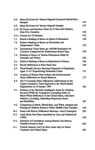 6.8. Mean IQ Scores for Various Negroid-Caucasoid Mixed-Race
Samples 136
6.9. Mean IQ Scores for Various Negroid Samples 137
6.10. IQ Scores and Decision Times for 9-Year-Old Children
from Five Countries 140
6.11. Criteria for Civilization 142
7.1. Relative Ranking of Raceson Speed of Maturation 148
7.2. Relative Ranking of Races on Personality and
Temperament Traits 152
7.3. International Crime Rates per 100,000 Population for
Countries Categorized by Predominant Racial Type 159
7.4. Ranking of Races on Various Dimensions Made by
Orientals and Whites 162
8.1. Relative Ranking of Races in Reproductive Potency 166
8.2. Racial Differences in Erect Penis Size 168
8.3. World Health Surveys Showing Proportion of Population
Aged 11-21 Experiencing Premarital Coitus 171
8.4. Analysis of Kinsey Data on Race and Socioeconomic
Status Differences in Sexual Behavior 177
8.5. The 33 Countries Most Affected by AIDS Based on Per
Capita Cumulative Cases Reported to the World Health
Organization as of January 1994 182
9.1. Subtests of the Wechsler Intelligence Scale for Children-
Revised (WISC-R) Arranged in Ascending Order of
Black-White Differences in the United States, with Each
Subtest’s g Loading, Inbreeding Depression Score,
and Reliability 187
9.2. Comparison of Black, Mixed-Race, and White Adopted and
Biological Children Raised in White Middle-Class Families 189
10.1. Some Life-History Differences Between r and K Strategists 203
12.1. Adult Brain Size Data Assembled by Cain and Vanderwolf
(1990) 239
13.1. Direction of Correlations Among Human Life-History
Variables Found to Date 265
A. 1. Cranial Capacity (cm3) by Race (male only) in Home
Continent and United States 283
 