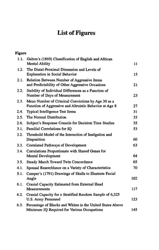 List of Figures
Figure
1.1. Galton’s (1869) Classification of English and African
Mental Ability 11
1.2. The Distal-Proximal Dimension and Levels of
Explanation in Social Behavior 15
2.1. Relation Between Number of Aggressive Items
and Predictability of Other Aggressive Occasions 21
2.2. Stability of Individual Differences as a Function of
Number of Days of Measurement 23
2.3. Mean Number of Criminal Convictions by Age 30 as a
Function of Aggressive and Altruistic Behavior at Age 8 27
2.4. Typical Intelligence Test Items 31
2.5. The Normal Distribution 33
2.6. Subject’s Response Console for Decision Time Studies 35
3.1. Familial Correlations for IQ 53
3.2. Threshold Model of the Interaction of Instigation and
Disposition 60
3.3. Correlated Pathways of Development 63
3.4. Correlations Proportionate with Shared Genes for
Mental Development 64
3.5. Steady March Toward Twin Concordance 65
4.1. Spousal Resemblance on a Variety of Characteristics 70
5.1. Camper’s (1791) Drawings of Skulls to Illustrate Facial
Angle 102
6.1. Cranial Capacity Estimated from External Head
Measurements 117
6.2. Cranial Capacity for a Stratified Random Sample of 6,325
U.S. Army Personnel 123
6.3. Percentage of Blacks and Whites in the United States Above
Minimum IQ Required for Various Occupations 145
 