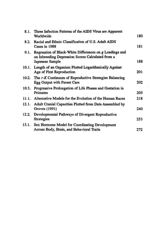 8.1. Three Infection Patterns of the AIDS Virus are Apparent
Worldwide 180
8.2. Racial and Ethnic Classification of U.S. Adult AIDS
Cases in 1988 181
9.1. Regression of Black-White Differences on g Loadings and
on Inbreeding Depression Scores Calculated from a
Japanese Sample 188
10.1. Length of an Organism Plotted Logarithmically Against
Age of First Reproduction 201
10.2. The r-K Continuum of Reproductive Strategies Balancing
Egg Output with Parent Care 202
10.3. Progressive Prolongation of Life Phases and Gestation in
Primates 205
11.1. Alternative Models for the Evolution of the Human Races 218
12.1. Adult Cranial Capacities Plotted from Data Assembled by
Groves (1991) 240
12.2. Developmental Pathways of Divergent Reproductive
Strategies 253
13.1. Sex Hormone Model for Coordinating Development
Across Body, Brain, and Behavioral Traits 272
 