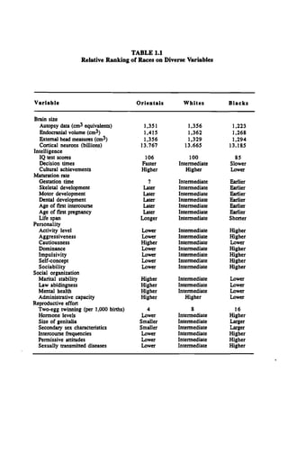 TABLE 1.1
Relative Ranking of Races on Diverse Variables
V a r ia b le O r ie n ta ls W h ite s B la c k s
Brain size
Autopsy data (cm3 equivalents) 1,351 1,356 1,223
Endocranial volume (cm3) 1,415 1,362 1,268
External head measures (cm3) 1,356 1,329 1,294
Cortical neurons (billions) 13.767 13.665 13.185
Intelligence
IQ test scores 106 100 85
Decision times Faster Intermediate Slower
Cultural achievements Higher Higher Lower
Maturation rate
Gestation time ? Intermediate Earlier
Skeletal development Later Intermediate Earlier
Motor development Later Intermediate Earlier
Dental development Later Intermediate Earlier
Age of first intercourse Later Intermediate Earlier
Age of first pregnancy Later Intermediate Earlier
Life span Longer Intermediate Shorter
Personality
Activity level Lower Intermediate Higher
Aggressiveness Lower Intermediate Higher
Cautiousness Higher Intermediate Lower
Dominance Lower Intermediate Higher
Impulsivity Lower Intermediate Higher
Self-concept Lower Intermediate Higher
Sociability Lower Intermediate Higher
Social organization
Marital stability Higher Intermediate Lower
Law abidingness Higher Intermediate Lower
Mental health Higher Intermediate Lower
Administrative capacity Higher Higher Lower
Reproductive effort
Two-egg twinning (per 1,000 births) 4 8 16
Hormone levels Lower Intermediate Higher
Size of genitalia Smaller Intermediate Larger
Secondary sex characteristics Smaller Intermediate Larger
Intercourse frequencies Lower Intermediate Higher
Permissive attitudes Lower Intermediate Higher
Sexually transmitted diseases Lower Intermediate Higher
 