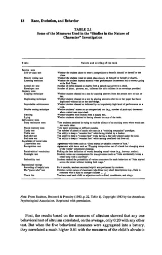 18 Race, Evolution, and Behavior
TABLE 2.1
Some of the Measures Used in the “Studies in the Nature of
Character” Investigation
Te sts
Service tests
Self-or-class test
Money voting test
Learning exercises
School-kit test
Envelopes test
Honesty tests
Copying technique
Duplicating technique
Improbable achievement
Double testing technique
Stealing
Lying
Self-control tests
Story resistance tests
Puzzle memory tests
Candy test
Tickle test
Bad odor test
Bad taste test
Knowledge of moral rules
Cause-effect test
Recognition test
Social-ethical vocabulary
Foresight test
Probability test
Reputational ratings
Recording of helpful acts
The “guess who” test
Check list
N a tu re and scoring o f the task
Whether the student chose to enter a competition to benefit himself or herself or the
class.
Whether the student voted to spend class money on himself or herself or charity.
Whether the student teamed material when performance increments led to money going
to the Red Cross.
Number of items donated to charity from a pencil case given to a child.
Number of jokes, pictures, etc., collected for sick children in an envelope provided.
Whether student cheated on a test by copying answers from the person next to him or
her.
Whether student cheated on a test by altering answers after his or her paper had been
duplicated without his or her knowledge.
Whether student cheated as indicated by an improbably high level of performance on a
task.
Whether students’ scores on an unsupervised test (e.g., number of push-ups) decreased
when a retest was supervised.
Whether students stole money from a puzzle box.
Whether students admitted to having cheated on any of the tasks.
Time students persisted in trying to read the climax of an exciting story when words ran
into each other.
Time spent persisting at difficult puzzles.
The number of pieces of candy not eaten in a “resisting temptation” paradigm.
The ability to keep a “wooden face” while being tickled by a feather.
The ability to keep a “wooden face” while having a bad odor placed under the nose.
The ability to keep a “wooden face” while testing unrefined cod liver oil.
Agreement with items such as “Good marks are chiefly a matter of luck.”
Agreement with items such as “Copying composition out of a book but changing some
of the words” constituted cheating.
Picking the best definition of words denoting moral virtue (e.g., bravery, malice).
Students wrote out consequences for transgressions such as “John accidentally broke a
street lamp with a snowball”.
Students ranked the probability of various outcomes for such behaviors as “John started
across the street without looking both ways.”
For 6 months, teachers recorded helpful acts performed by students.
Children wrote names of classmates who fitted very short descriptions (e.g., Here is
someone who is kind to younger children . . . ) .
Teachers rated each child on adjectives such as kind, considerate, and stingy.
Note. From Rushton, Brainerd & Pressley (1983, p. 22, Table 1). Copyright 1983 by the American
Psychological Association. Reprinted with permission.
First, the results based on the measures of altruism showed that any one
behavioral test of altruism correlated, on the average, only 0.20 with any other
test. But when the five behavioral measures were aggregated into a battery,
they correlated a much higher 0.61 with the measures of the child’s altruistic
 