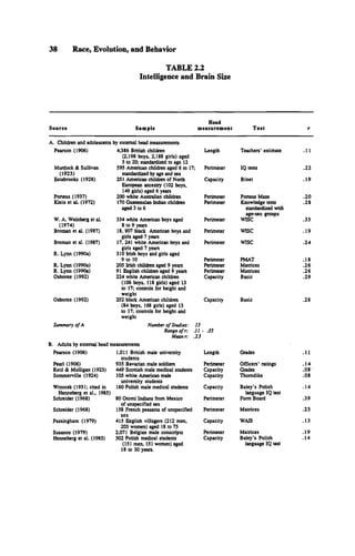 TABLE 2.2
Intelligence and Brain Size
38 Race, Evolution, and Behavior
Head
S ource S am ple m easurem ent T e s t r
A. Children and adolescents by external head measurements
Pearson (1906) 4,386 British children Length Teachers’ estimate .11
Murdock & Sullivan
(2,198 boys, 2,188 girls) aged
3 to 20; standardized to age 12
595 American children aged 6 to 17; Perimeter IQ tests .22
(1923)
Estabrooks (1928)
standardized by age and sex
251 American children of North Capacity Binet .19
Porteus (1937)
European ancestry (102 boys,
149 girls) aged 6 years
200 white Australian children Perimeter Porteus Maze .20
Klein et al. (1972) 170 Guatemalan Indian children Perimeter Knowledge tests .28
W. A. Weinberg et al.
aged 3 to 6
334 white American boys aged Perimeter
standardized with
age-sex groups
wise .35
(1974)
Broman et al. (1987)
8 to 9 years
18, 907 black American boys and Perimeter wise .19
Broman et al. (1987)
girls aged 7 years
17, 241 white American boys and Perimeter wise .24
R. Lynn (1990a)
girls aged 7 years
310 Irish boys and girls aged
9 to 10 Perimeter PMAT .18
R. Lynn (1990a) 205 Irish children aged 9 years Perimeter Matrices .26
R. Lynn (1990a) 91 English children aged 9 years Perimeter Matrices .26
Osborne (1992) 224 white American children Capacity Basic .29
Osborne (1992)
(106 boys, 118 girls) aged 13
to 17; controls for height and
weight
252 black American children Capacity Basic .28
(84 boys, 168 girls) aged 13
to 17; controls for height and
weight
Summary of A Number of Studies: 13
Range of r: .11 - 3 5
Meanr: .23
B. Adults by external head measurements
Pearson (1906) 1,011 British male university
students
Length Grades .11
Pearl (1906) 935 Bavarian male soldiers Perimeter Officers’ ratings .14
Reid & Mulligan (1923) 449 Scottish male medical students Capacity Grades .08
Sommerville (1924) 105 white American male
university students
Capacity Thorndike .08
Wrzosek (1931; cited in
Henneberg et al., 1985)
160 Polish male medical students Capacity Baley’s Polish
language IQ test
.14
Schreider (1968) 80 Otomi Indians from Mexico
of unspecified sex
Perimeter Form Board .39
Schreider (1968) 158 French peasants of unspecified
sex
415 English villagers (212 men,
203 women) aged 18 to 75
Perimeter Matrices .23
Passingham (1979) Capacity WAIS .13
Susanne (1979) 2,071 Belgian male conscripts Perimeter Matrices .19
Henneberg et al. (1985) 302 Polish medical students
(151 men, 151 women) aged
Capacity Baley’s Polish
language IQ test
.14
18 to 30 years.
 