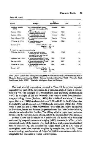 Character Traits 39
Table 2.2 (cont.)
Head
Source S am p le m easurem ent T e s t r
Bogaert & Rushton
(1989)
216 Canadian men and women
university students, adjusted for
sex
Perimeter MAB .14
Rushton (1992c) 73 Oriental Canadian men and
women university students
Perimeter MAB .14
Rushton (1992c) 211 white Canadian men and
women university students
Perimeter MAB .21
Reed & Jensen (1993) 211 white American men college
students
Capacity Various .03
Wickett et al. (1994)
Summary o f B
40 white Canadian women
university students
Number of Studies:
Perimeter
15
MAB .11
Range of r: .03 • .39
Meanr: .15
C. Adults by magnetic resonance imaging
Willerman et al. (1991) 40 white American university M RI WAIS .35
Andreasen et al. (1993)
students (20 men. 20 women);
corrected for sex. body size and
the extended IQ range
67 white American adults (37 men. M RI WAIS .38
Raz et al. (1993)
30 women) with a mean age of 38
29 white American adults (17 men. M RI CFIT .43
Wicken et al. (1994)
12 women) aged 18 to 78
39 white Canadian women aged M RI MAB .40
Summary o f C
20 to 30 years
Number of Studies: 4
Range of r: 3 5 - .43
Meanr: .39
Note. CFIT - Culture Free Intelligence Test; M AB - Multidimensional Aptitude Battery; M R I »
Magnetic Resonance Imaging; PMAT = Primary Mental Abilities Test; W AIS = Wechsler Adult
Intelligence Scale; W ISC - Weschsler Intelligence Scale for Children.
The head size-IQ correlations reported in Table 2.2 have been reported
separately for each of the three races. In a Canadian study, I found a correla­
tion of r = 0.14 in a sample of 73 Oriental first-year university students and r
= 0.21 in a sample of 211 non-Orientals, both samples taken from introduc­
tory psychology classes (Rushton, 1992c). For both black and white U.S. teen­
agers, Osborne (1992) found correlations of 0.28 and 0.29. In the Collaborative
Perinatal Project, Broman et al. (1987) found a correlation of 0.24 for 17,000
white 7-year-olds and 0.19 for 19,000 black 7-year-olds. In a follow-up analysis
of these data, Jensen and Johnson (in press) showed that the 0.20 head size-IQ
correlation existed within families. The sibling with the larger head perimeter
tended to be the more intelligent sibling, in both the black and the white samples.
Section C sets out the results of 4 studies on 175 adults with brain size
estimated by magnetic resonance imaging (MRI) to create, in effect, a 3-di­
mensional model of the brain in vivo. Each of these studies used standardized
tests to measure IQ. The correlations ranged from 0.35 to 0.43 with an
unweighted mean of 0.39 (when weighted by sample size, also 0.39). These
new-technology confirmations of Galton’s (1888b) observations make it in­
disputable that brain size is related to intelligence.
 