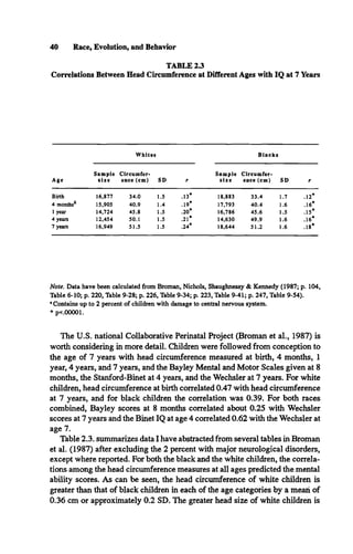 40 Race, Evolution, and Behavior
TABLE 23
Correlations Between Head Circumference at Different Ages with IQ at 7 Years
Age
Whites Blacks
Sample
size
Circumfer­
ence (cm) SD r
Sample
size
Circumfer­
ence (cm) SD r
Birth 16,877 34.0 1.5 .13* 18,883 33.4 1.7 .12*
4 months3 15,905 40.9 1.4 .19* 17,793 40.4 1.6 .16*
1year 14,724 45.8 1.5 .20* 16,786 45.6 1.5 .15*
4 years 12,454 50.1 1.5 .21* 14,630 49.9 1.6 .16*
7 years 16,949 51.5 1.5 .24* 18,644 51.2 1.6 .18*
Note. Data have been calculated from Broman, Nichols, Shaughnessy & Kennedy (1987; p. 104,
Table 6-10; p. 220, Table 9-28; p. 226, Table 9-34; p. 223, Table 9-41; p. 247, Table 9-54).
1Contains up to 2 percent of children with damage to central nervous system.
* p<.00001.
The U.S. national Collaborative Perinatal Project (Broman et al., 1987) is
worth considering in more detail. Children were followed from conception to
the age of 7 years with head circumference measured at birth, 4 months, 1
year, 4 years, and 7 years, and the Bayley Mental and Motor Scales given at 8
months, the Stanford-Binet at 4 years, and the Wechsler at 7 years. For white
children, head circumference at birth correlated 0.47 with head circumference
at 7 years, and for black children the correlation was 0.39. For both races
combined, Bayley scores at 8 months correlated about 0.25 with Wechsler
scores at 7 years and the Binet IQ at age 4 correlated 0.62 with the Wechsler at
age 7.
Table 2.3. summarizes data I have abstracted from several tables in Broman
et al. (1987) after excluding the 2 percent with major neurological disorders,
except where reported. For both the black and the white children, the correla­
tions among the head circumference measures at all ages predicted the mental
ability scores. As can be seen, the head circumference of white children is
greater than that of black children in each of the age categories by a mean of
0.36 cm or approximately 0.2 SD. The greater head size of white children is
 