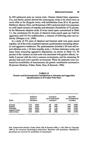 Behavioral Genetics 49
by 850 adolescent pairs on various traits. Clusters labeled kind, argumenta­
tive, and family quarrel showed the monozygotic twins to be about twice as
much alike as the dizygotic twins, with heritabilities from 20 to 42 percent.
Matthews, Batson, Hom, and Rosenman (1981) analyzed adult twin responses
to a self-report measure of empathy and estimated a heritability of 72 percent.
In the Minnesota adoption study of twins raised apart, summarized in Table
3.1, the correlations for 44 pairs of identical twins reared apart are 0.46 for
aggression and 0.53 for traditionalism, a measure of following rules and au­
thority (Tellegen et al., 1988).
In a study of 573 pairs of identical and fraternal adult twin pairs reared
together, all of the twins completed separate questionnaires measuring altruis­
tic and aggressive tendencies. The questionnaires included a 20-item self-re­
port altruism scale, a 33-item empathy scale, a 16-item nurturance scale, and
many items measuring aggressive dispositions. As shown in Table 3.2, 50
percent of the variance on each scale was associated with genetic effects, vir­
tually 0 percent with the twin’s common environment, and the remaining 50
percent with each twin’s specific environment. When the estimates were cor­
rected for unreliability of measurement, the genetic contribution increased to
60 percent (Rushton, Fulker, Neale, Nias, & Eysenck, 1986).
TABLE 3.2
Genetic and Environmental Contributions to Altruism and Aggression
Questionnaires in 573 Adult Twin Pairs
Trait
Additive
genetic
variance
Common
environmental
variance
Specific
environmental
variance
Altruism 51% (60%) 2% (2%) 47% (38%)
Empathy 51% (65%) 0% (0%) 49% (35%)
Nurturance 43% (60%) 1% 0% ) 56% (39%)
Aggressiveness 39% (54%) 0% (0%) 61% (46%)
Assertiveness 53% (69%) 0% (0%) 47% (31%)
Note. Adapted from Rushton, Fulker, Neale, Nias & Eysenck (1986, p. 1195, Table 4). Copyright
1986 by the American Psychological Association. Reprinted with permission. Estimates in
parentheses are corrected for unreliability of measurement.
 