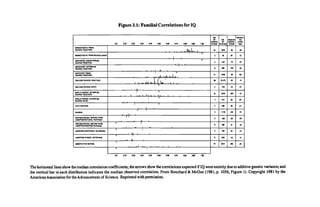 Figure 3.1: Familial Correlations for IQ
ox o.io u o ojs 0.40 oxo oxa 0.20 oxo oxa i.oo
NO.
OF
CORREL­
ATIONS
NO.
OF
FAIRINGS
ME0IAN
CORREL­
ATION
WEIGHT­
ED
AVER­
AGE
MONOZYGOTIC TWINS
REAREO TOGETHER 34 4822 .IS IB
MONOZYGOTIC TWINS REAREO AFART 3 IS .62 22
WOFARENT-MIOOFFSFRING
REAREO TOGETHER
I *
1 4IB .23 n
M0FAREHT-0FFSFR1NG
REAREO TOGETHER
.. . . J . U .
B n z .42S so
DIZYGOTIC TWINS
REAREO TOGETHER
1 *
. . — ........ : : . s.tL .
41 »40 SI GO
SIOLINGS REAREO TOGETHER
. . : iL h a ..i: i a .
CO 2B.423 .41 42
SIBLINGS REAREO AFART
*1*
2 203 24 24
SINGLE FARENT-OFFSFRING
REAREO TOGETHER
1 *
. . : r . . . . : .. . . .
a 1433 J8S 42
SINGLE FARENT-OFFSFRING
REAREO AFART
1 *
. . I . .
4 814 22 32
HALFSIBLINGS
I *
* 1 •
2 200 JS J l
COUSINS
4 1
. . 1 . .
4 1.126 .141 IS
NON-BIOLOGICAL SIBLING FAIRS
IA00FTE0ZNATURAL FAIRINGS)
i 1
S 34S 29 21
NON-BIOLOGICAL SIBLING FAIRS
IAOOFTEO/AOOFTEO FAIRINGS)
---------- i— '---------------*------------ T ----------*------------------------------------------------------------------------------------------------------
B 381 J l 34
A00FT1NG M10FARENT-0FFSFRING
4 i
B zsi IB 24
A00FT1NG FARENT-OFFSFRING
l ’ T '
.. t. .
B 1302 IB 19
ASSORTATIVE MATING
å ;
IB 3812 38S J l
4 1
"Öx OLIO 020 Ö
j Ö OXO OXO Ö
j Ö qT
tO OXO öxä ixö"
The horizontal lines show themedian correlation coefficients; the arrows show the correlations expected if IQ were entirely due to additive genetic variance; and
the vertical bar in each distribution indicates the median observed correlation. From Bouchard & McGue (1981, p. 1056, Figure 1). Copyright 1981 by the
American Association for the Advancement of Science. Reprinted with permission.
 