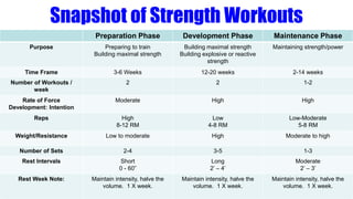 Snapshot of Strength Workouts
Preparation Phase Development Phase Maintenance Phase
Purpose Preparing to train
Building maximal strength
Building maximal strength
Building explosive or reactive
strength
Maintaining strength/power
Time Frame 3-6 Weeks 12-20 weeks 2-14 weeks
Number of Workouts /
week
2 2 1-2
Rate of Force
Development: Intention
Moderate High High
Reps High
8-12 RM
Low
4-8 RM
Low-Moderate
5-8 RM
Weight/Resistance Low to moderate High Moderate to high
Number of Sets 2-4 3-5 1-3
Rest Intervals Short
0 - 60”
Long
2’ – 4’
Moderate
2’ – 3’
Rest Week Note: Maintain intensity, halve the
volume. 1 X week.
Maintain intensity, halve the
volume. 1 X week.
Maintain intensity, halve the
volume. 1 X week.
 