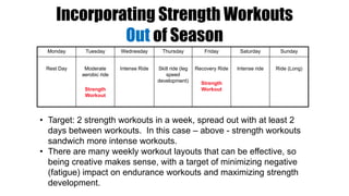 Incorporating Strength Workouts
Out of Season
Monday Tuesday Wednesday Thursday Friday Saturday Sunday
Rest Day Moderate
aerobic ride
Strength
Workout
Intense Ride Skill ride (leg
speed
development)
Recovery Ride
Strength
Workout
Intense ride Ride (Long)
• Target: 2 strength workouts in a week, spread out with at least 2
days between workouts. In this case – above - strength workouts
sandwich more intense workouts.
• There are many weekly workout layouts that can be effective, so
being creative makes sense, with a target of minimizing negative
(fatigue) impact on endurance workouts and maximizing strength
development.
 